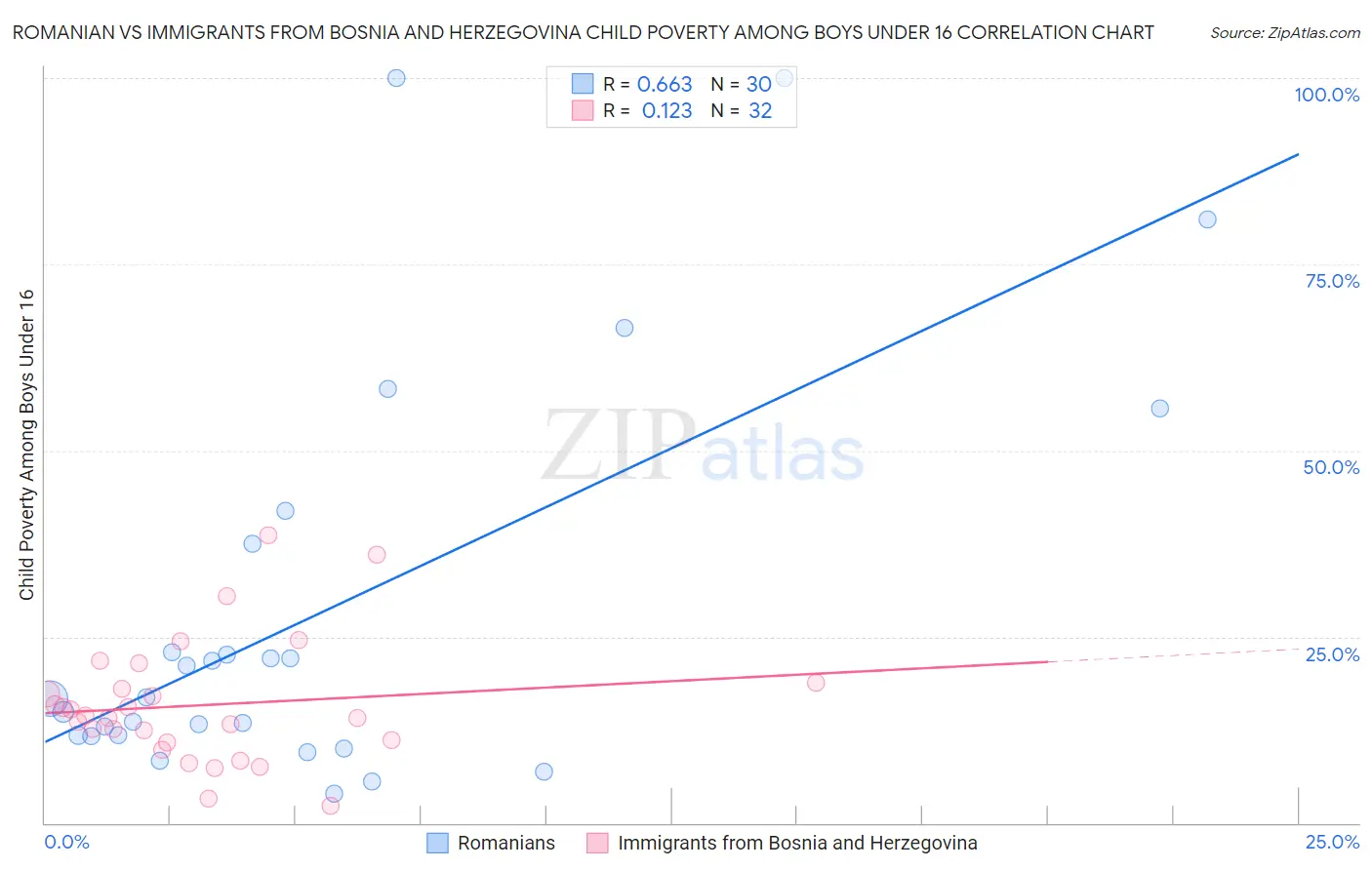 Romanian vs Immigrants from Bosnia and Herzegovina Child Poverty Among Boys Under 16