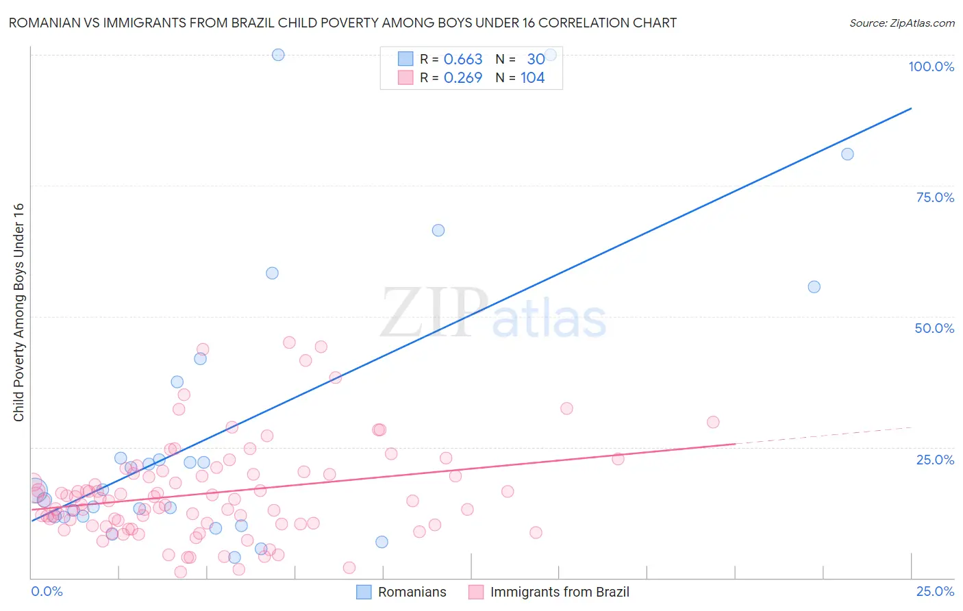 Romanian vs Immigrants from Brazil Child Poverty Among Boys Under 16