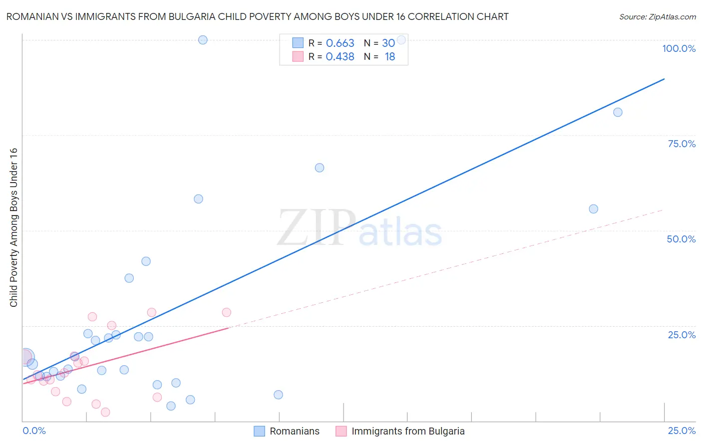 Romanian vs Immigrants from Bulgaria Child Poverty Among Boys Under 16