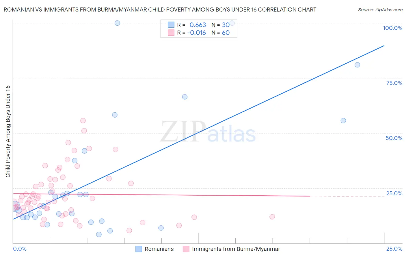 Romanian vs Immigrants from Burma/Myanmar Child Poverty Among Boys Under 16
