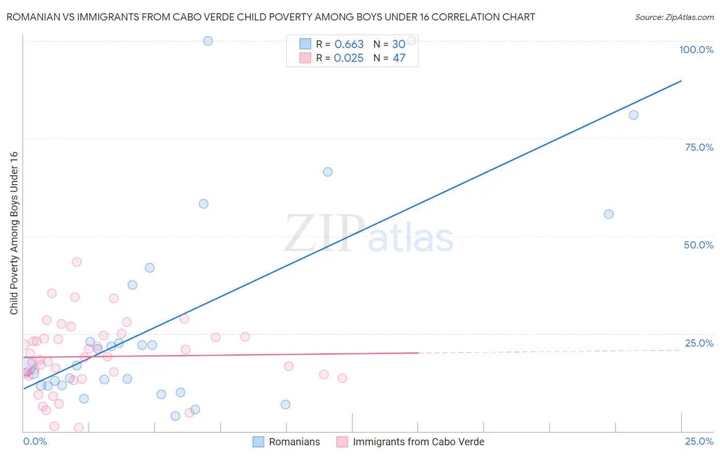 Romanian vs Immigrants from Cabo Verde Child Poverty Among Boys Under 16