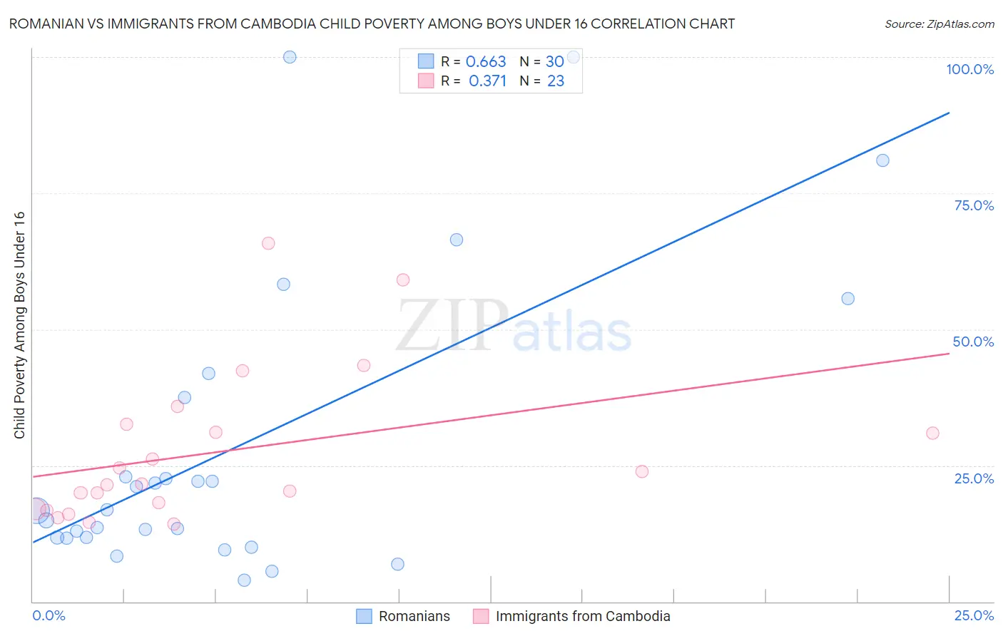 Romanian vs Immigrants from Cambodia Child Poverty Among Boys Under 16