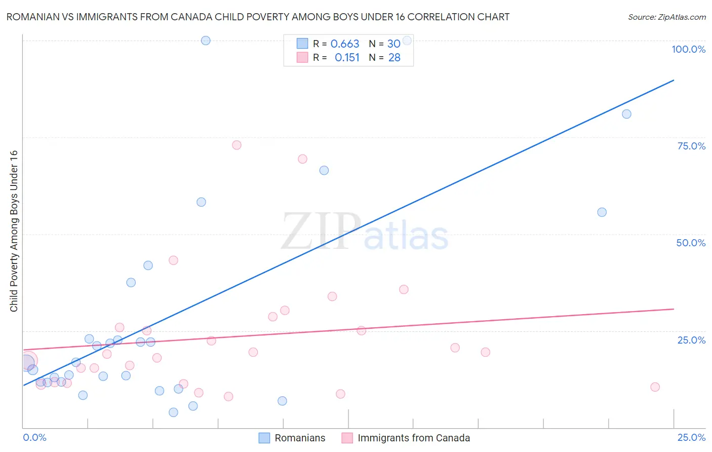 Romanian vs Immigrants from Canada Child Poverty Among Boys Under 16