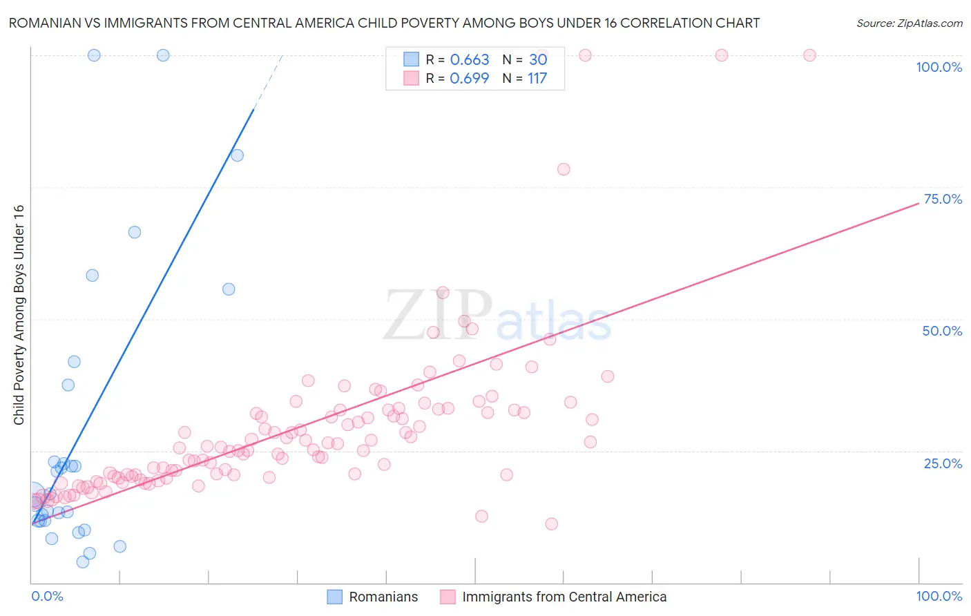 Romanian vs Immigrants from Central America Child Poverty Among Boys Under 16