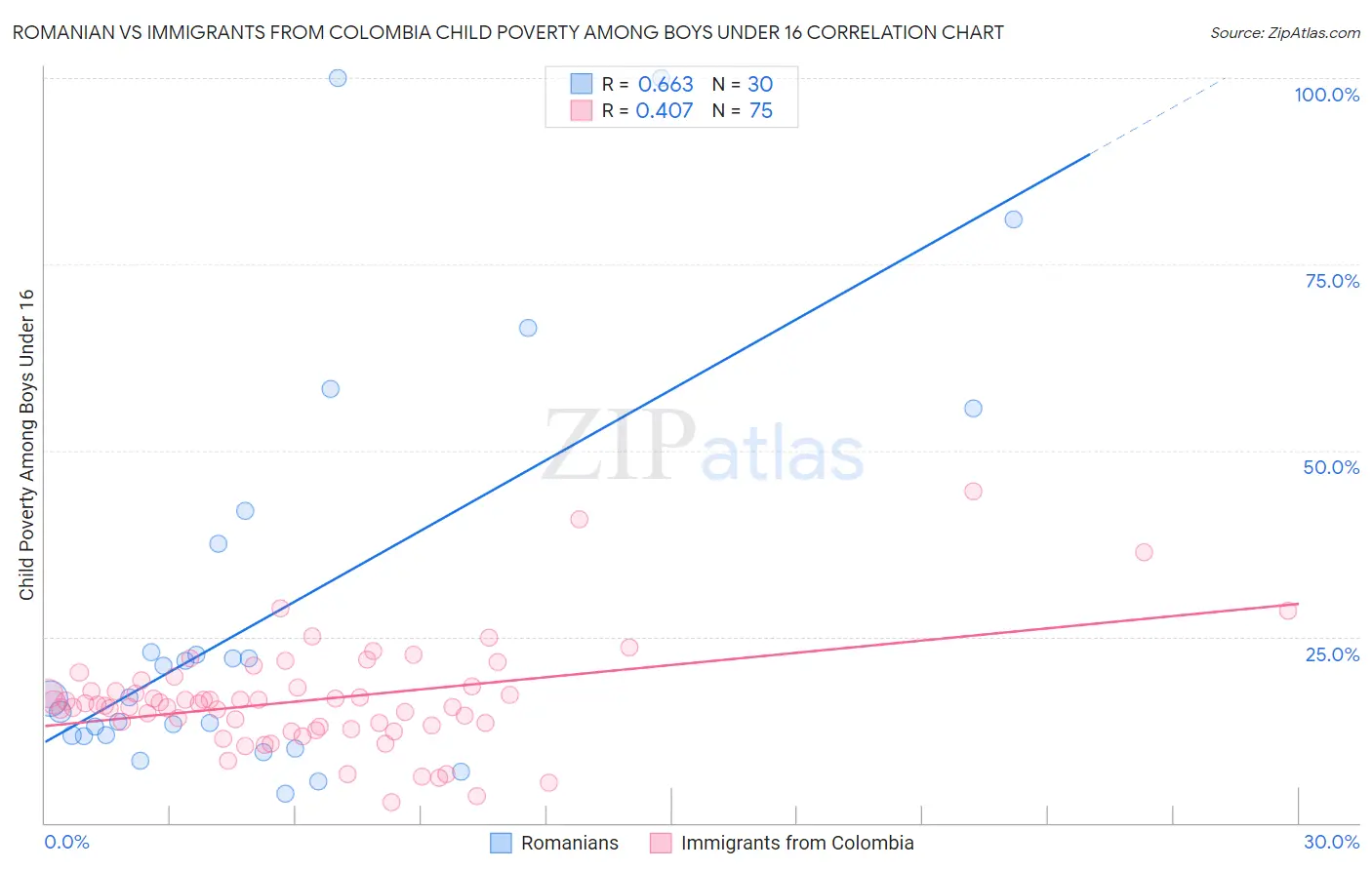 Romanian vs Immigrants from Colombia Child Poverty Among Boys Under 16