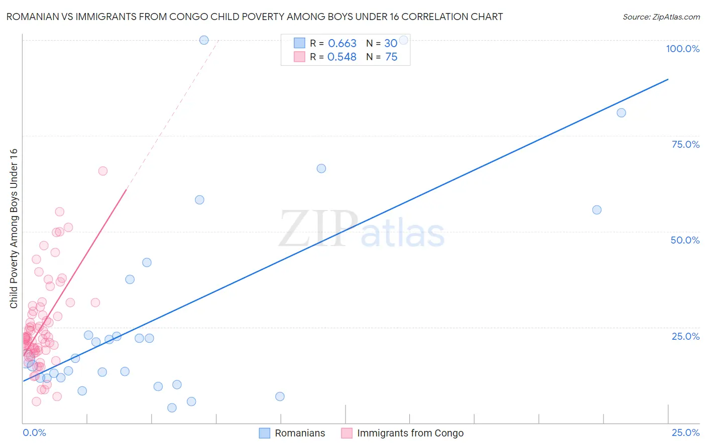 Romanian vs Immigrants from Congo Child Poverty Among Boys Under 16