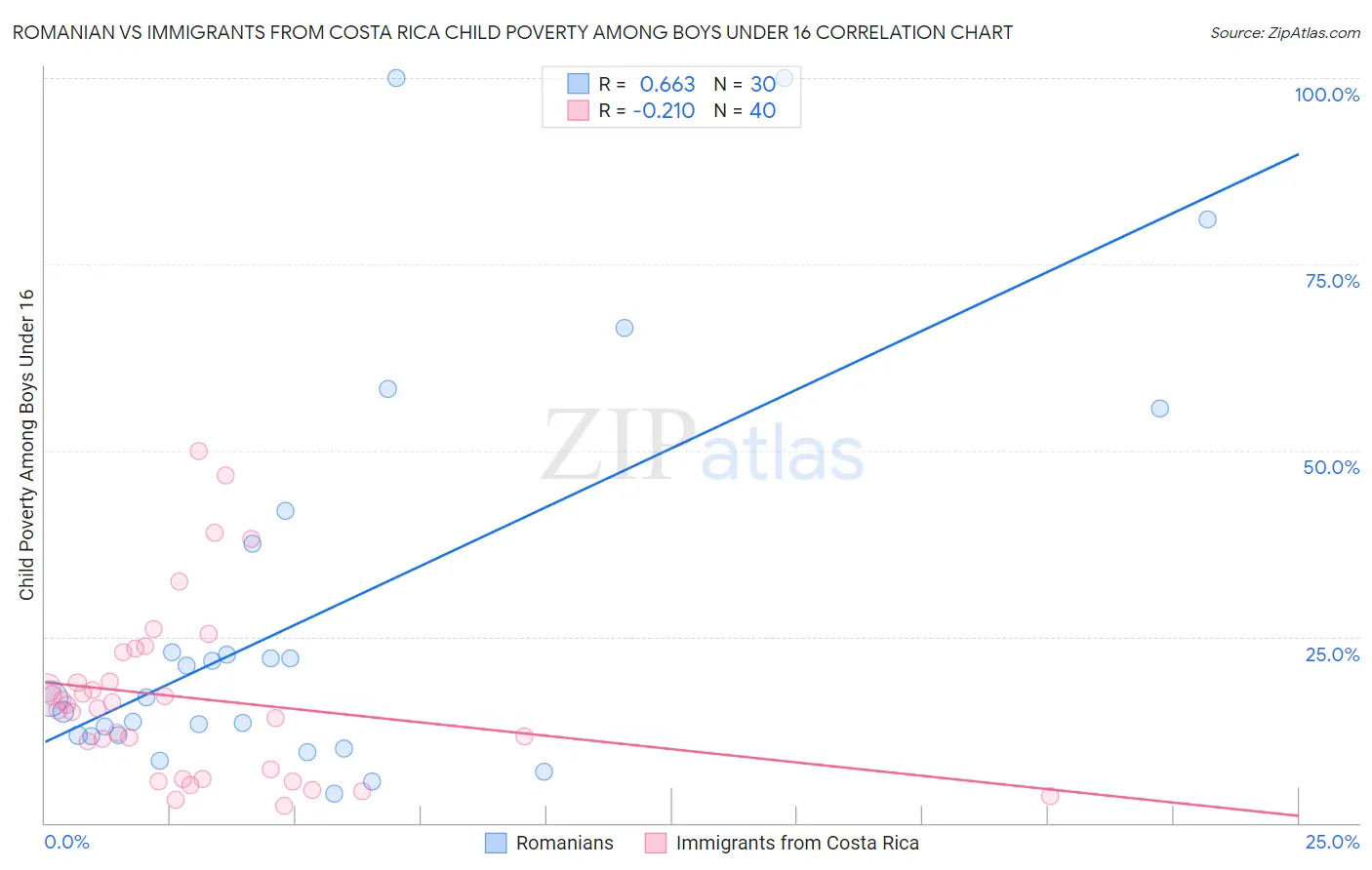 Romanian vs Immigrants from Costa Rica Child Poverty Among Boys Under 16
