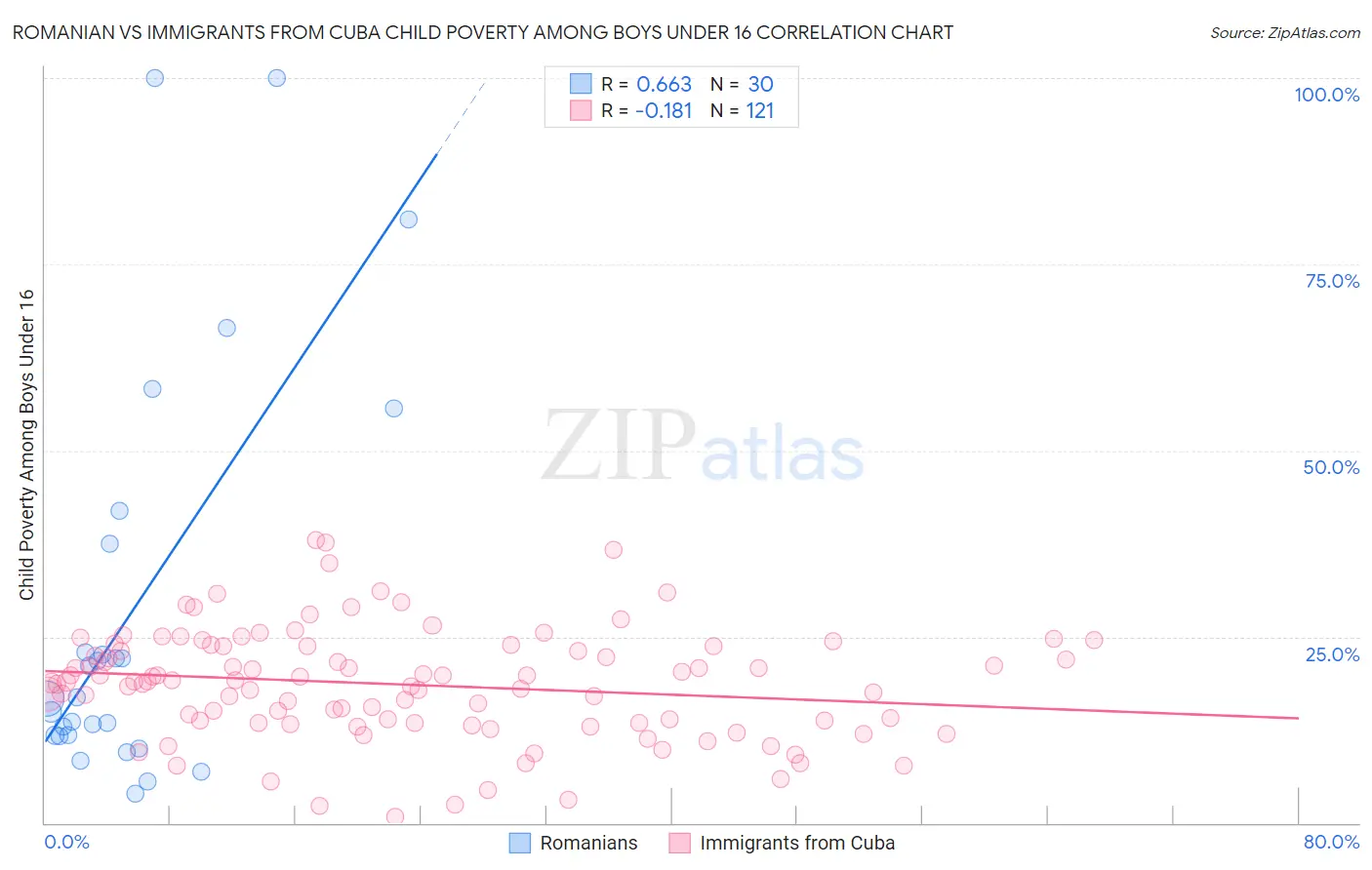 Romanian vs Immigrants from Cuba Child Poverty Among Boys Under 16