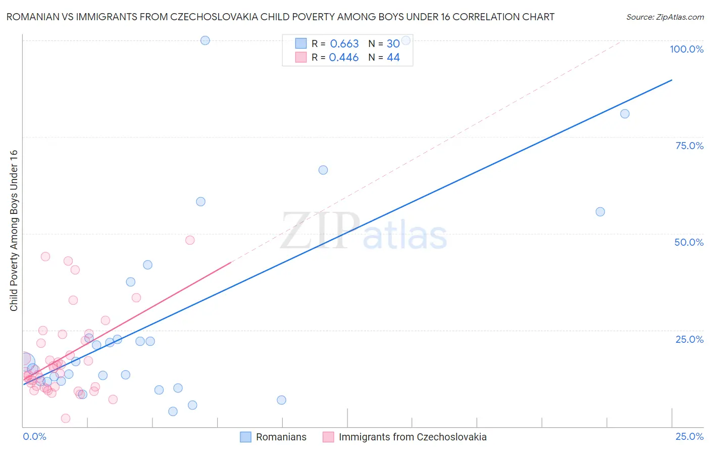 Romanian vs Immigrants from Czechoslovakia Child Poverty Among Boys Under 16