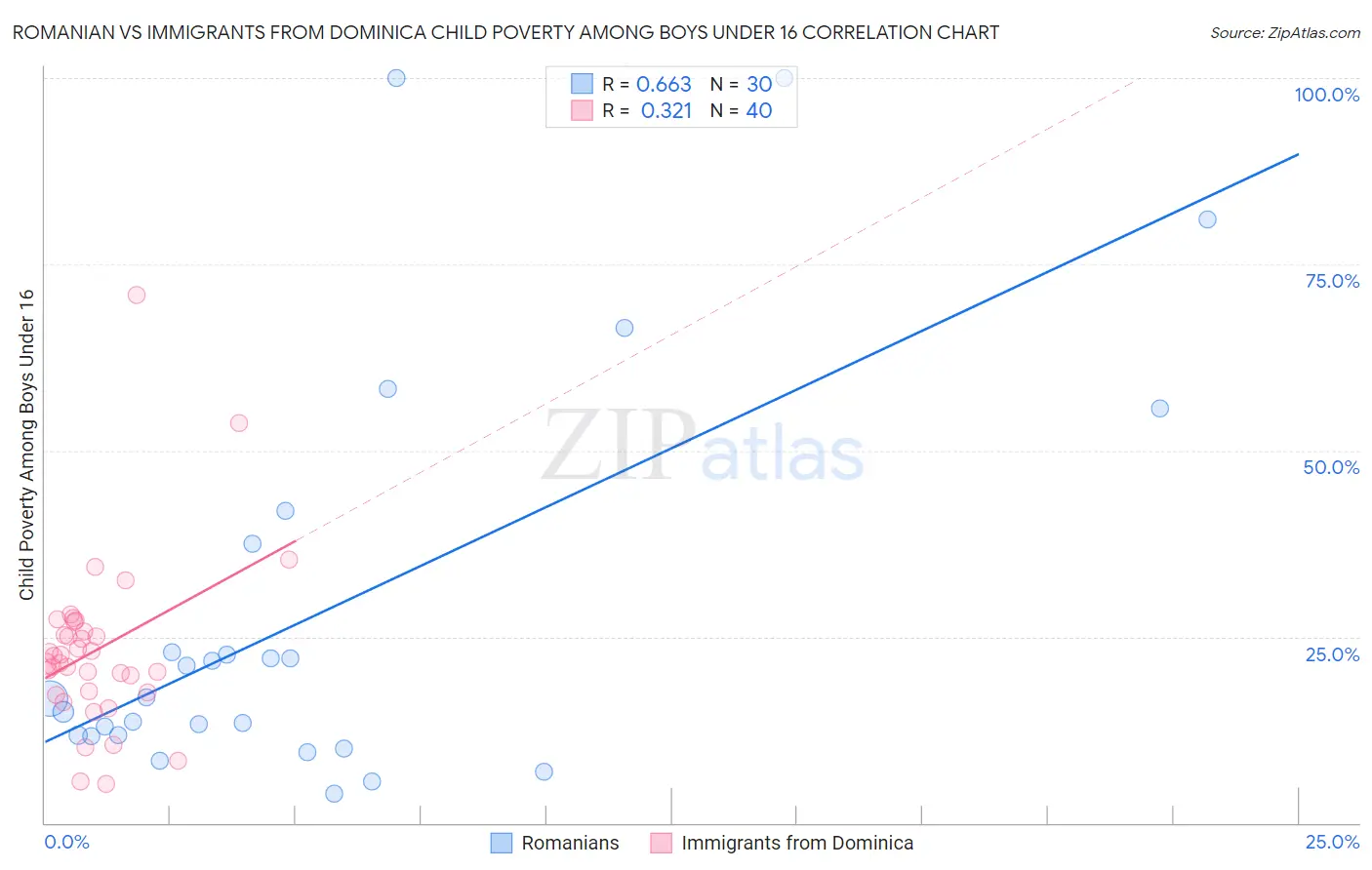 Romanian vs Immigrants from Dominica Child Poverty Among Boys Under 16