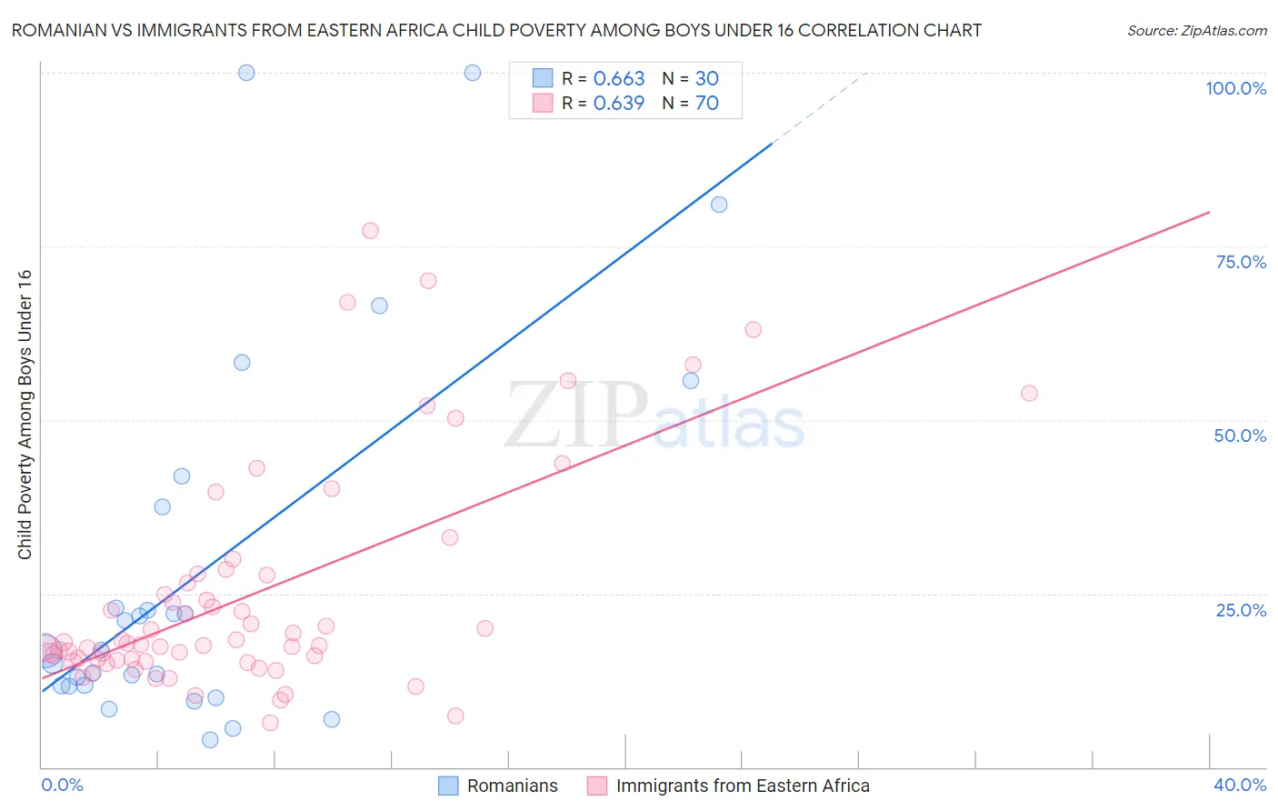 Romanian vs Immigrants from Eastern Africa Child Poverty Among Boys Under 16
