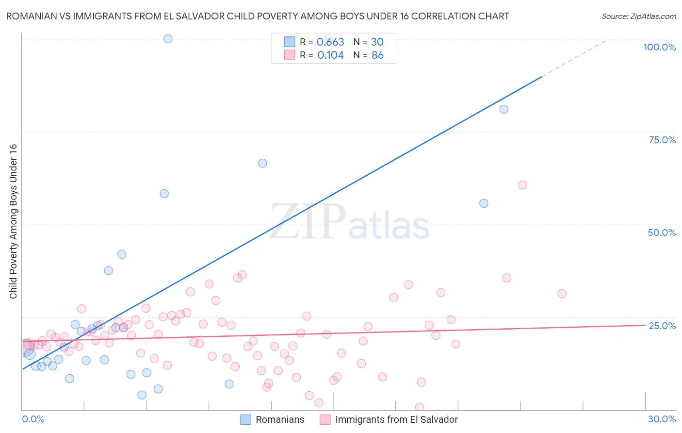 Romanian vs Immigrants from El Salvador Child Poverty Among Boys Under 16