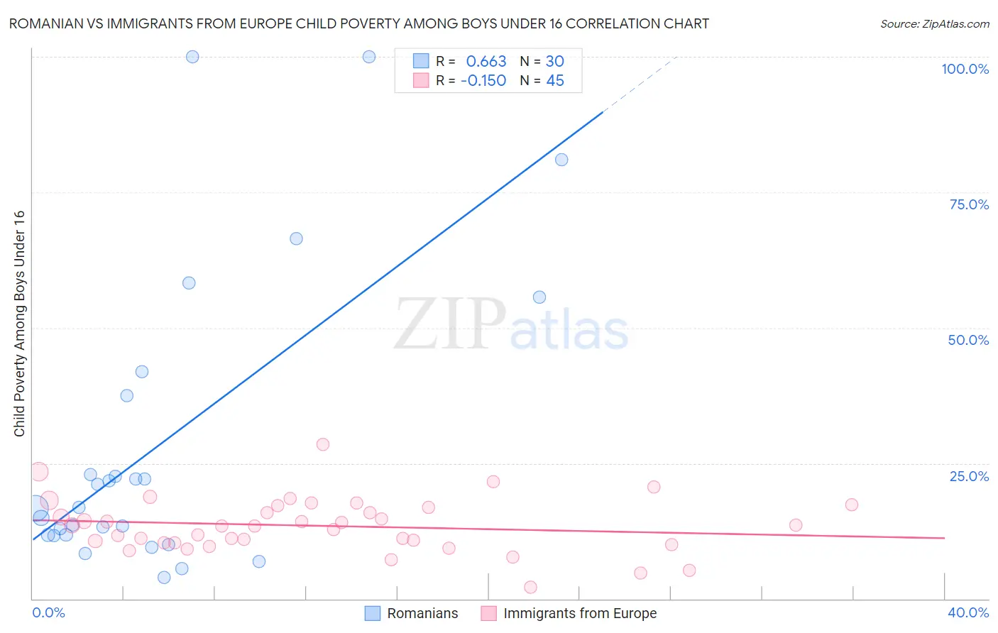 Romanian vs Immigrants from Europe Child Poverty Among Boys Under 16