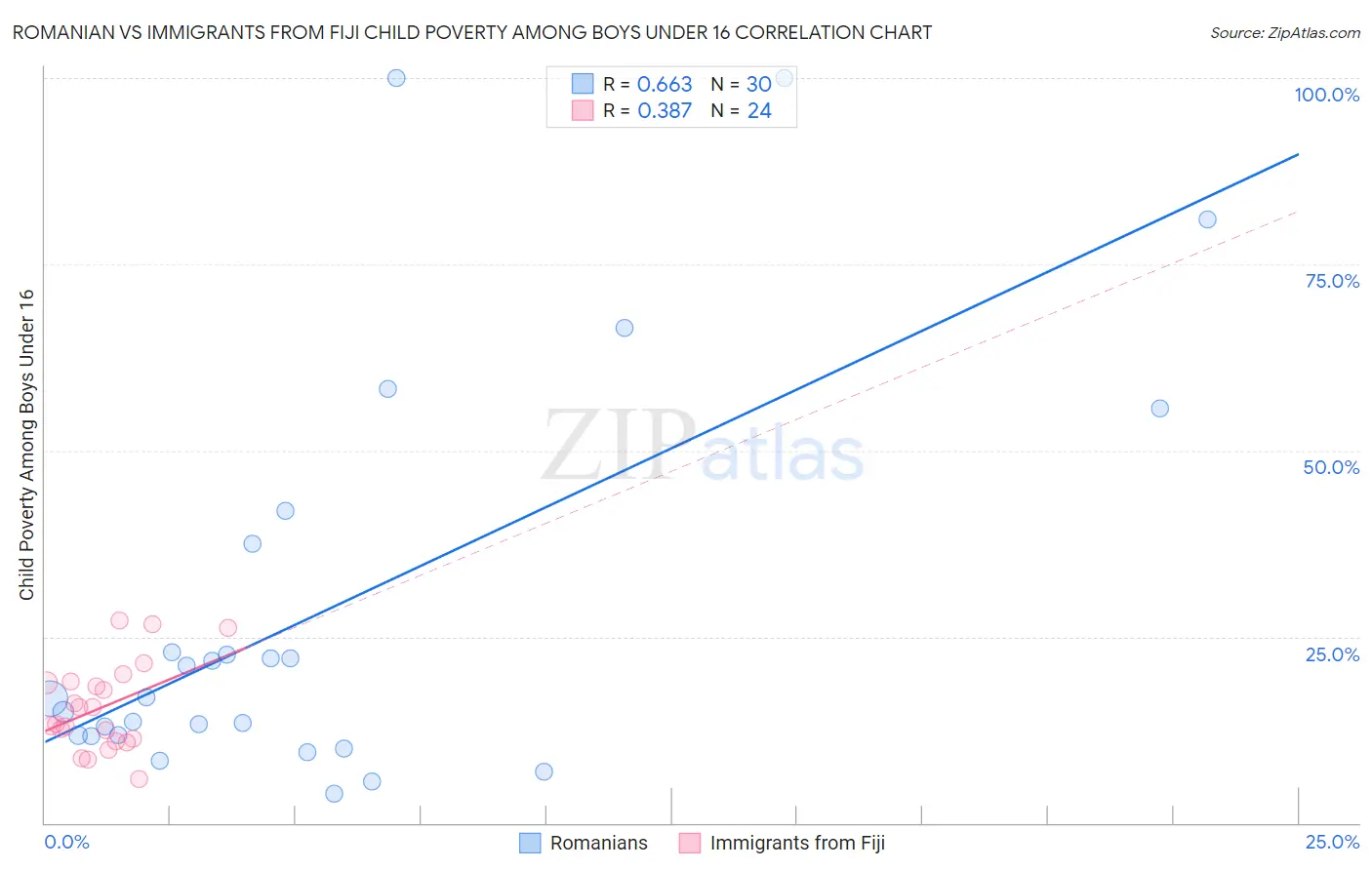 Romanian vs Immigrants from Fiji Child Poverty Among Boys Under 16
