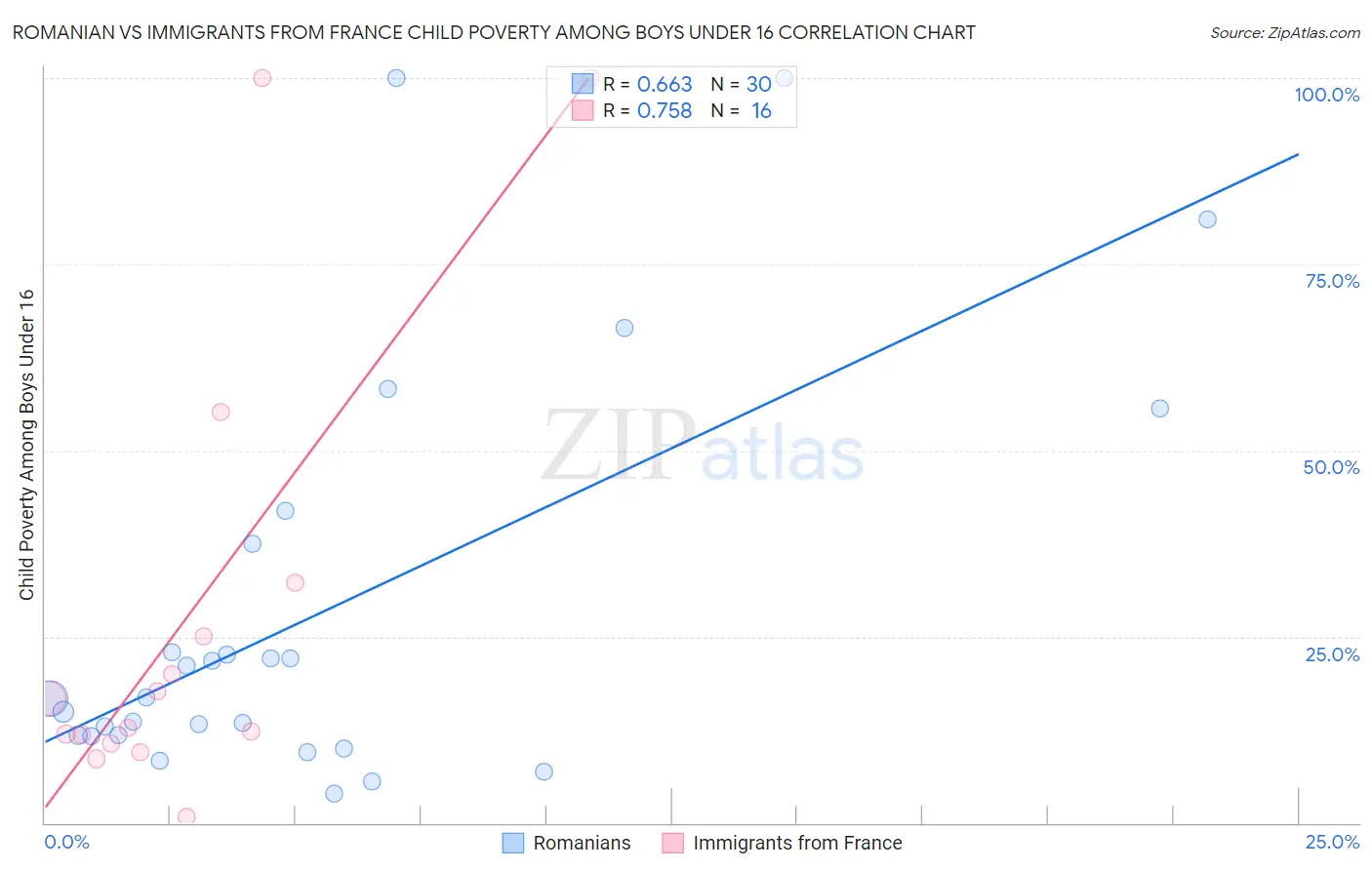Romanian vs Immigrants from France Child Poverty Among Boys Under 16