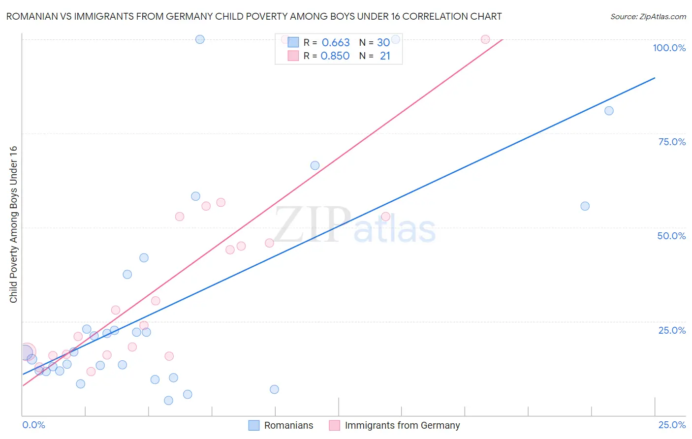 Romanian vs Immigrants from Germany Child Poverty Among Boys Under 16