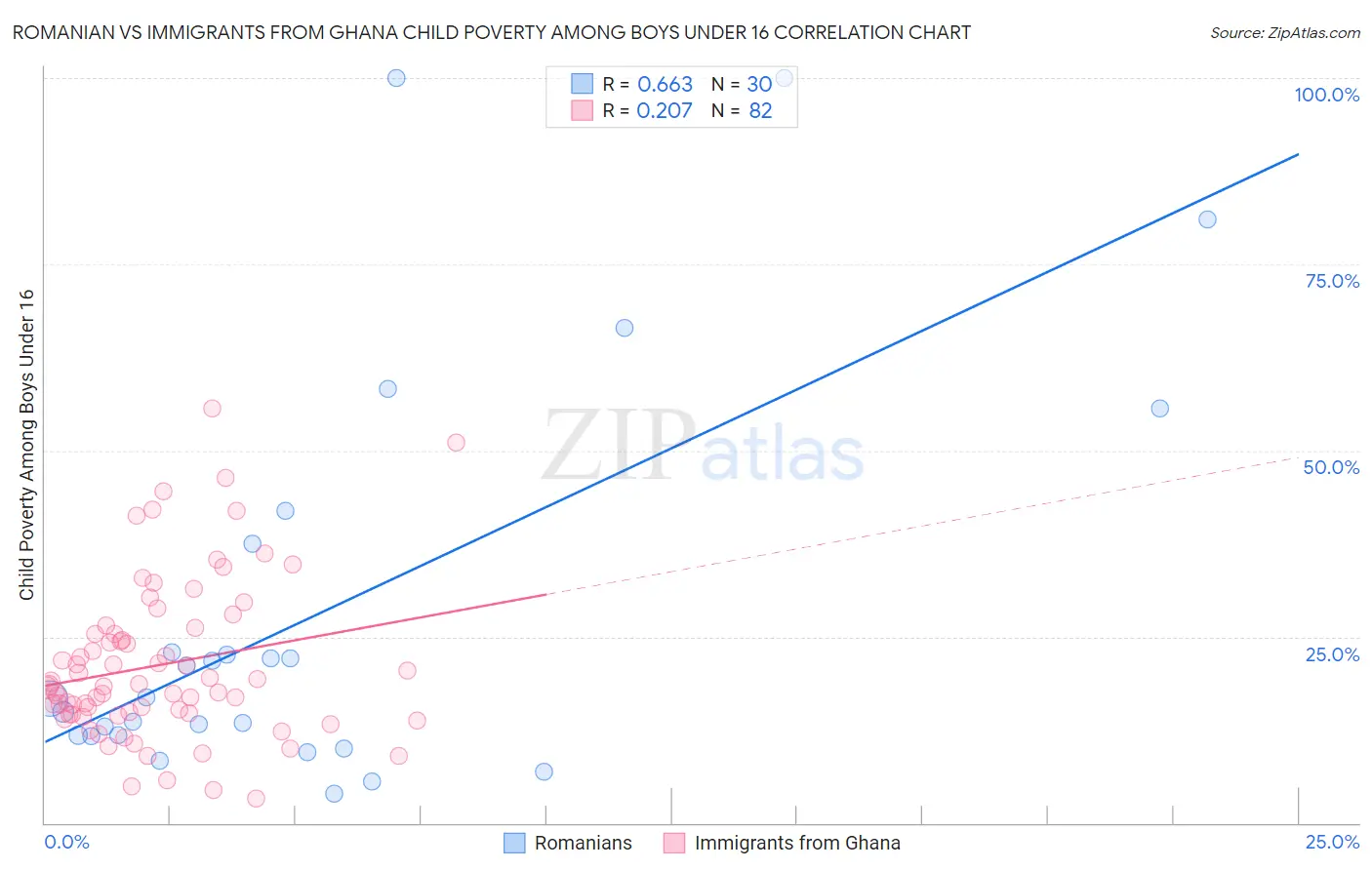 Romanian vs Immigrants from Ghana Child Poverty Among Boys Under 16