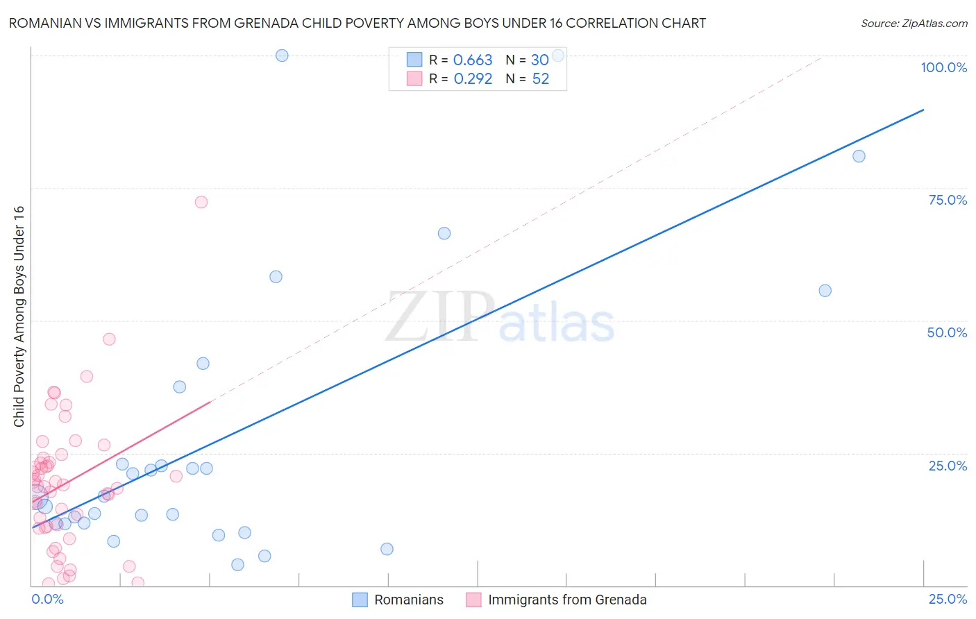 Romanian vs Immigrants from Grenada Child Poverty Among Boys Under 16