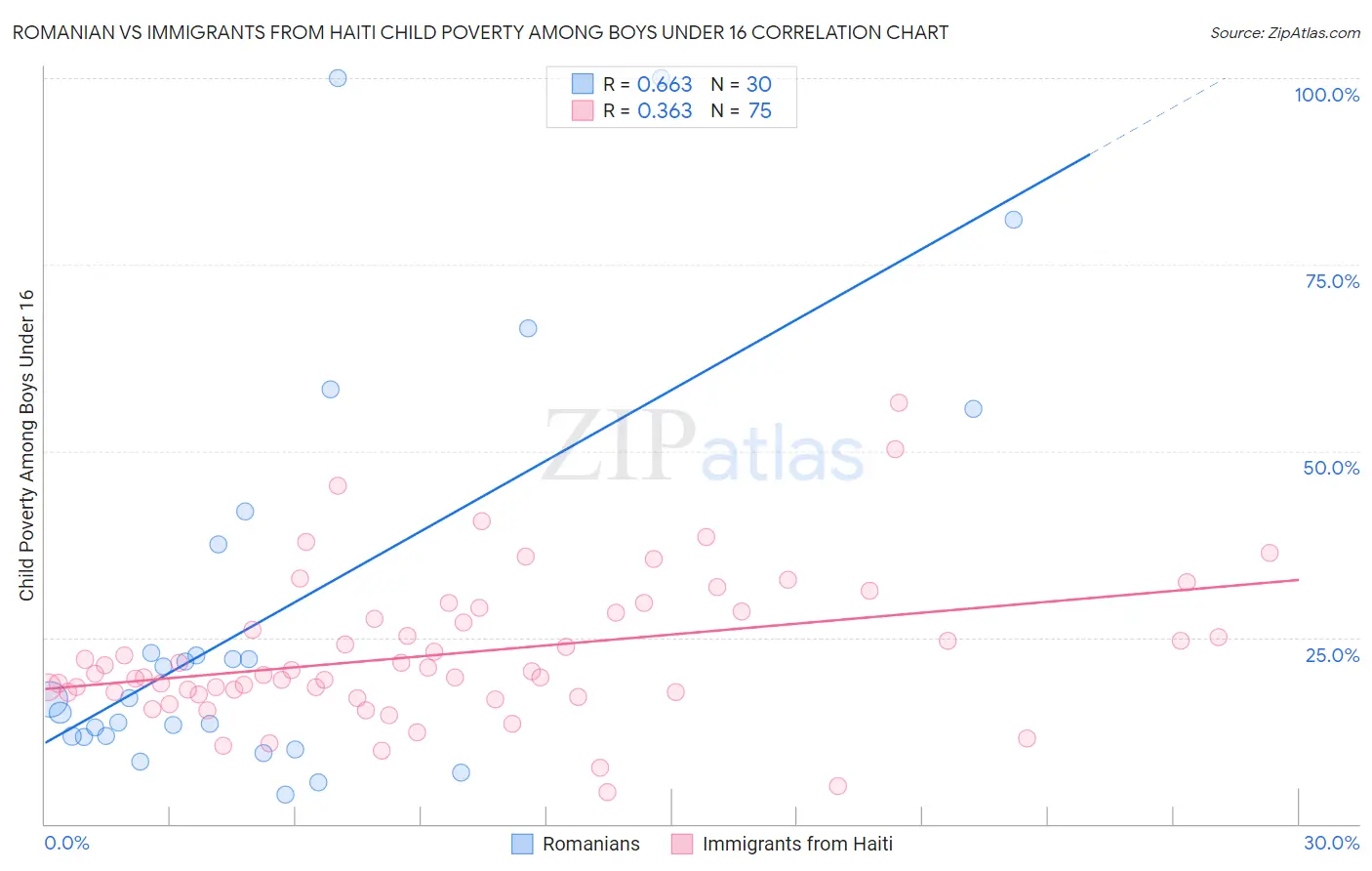 Romanian vs Immigrants from Haiti Child Poverty Among Boys Under 16