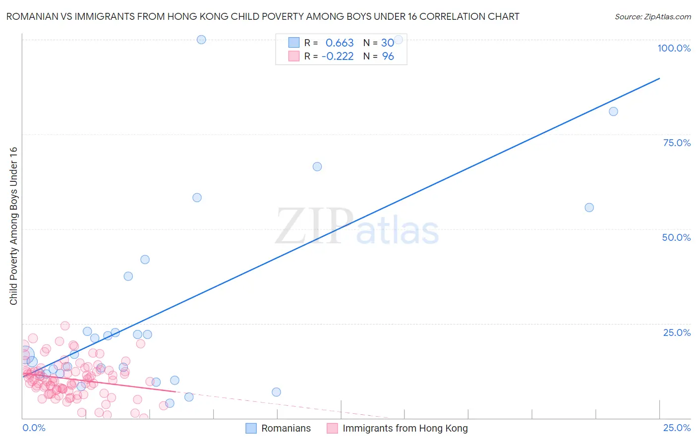 Romanian vs Immigrants from Hong Kong Child Poverty Among Boys Under 16