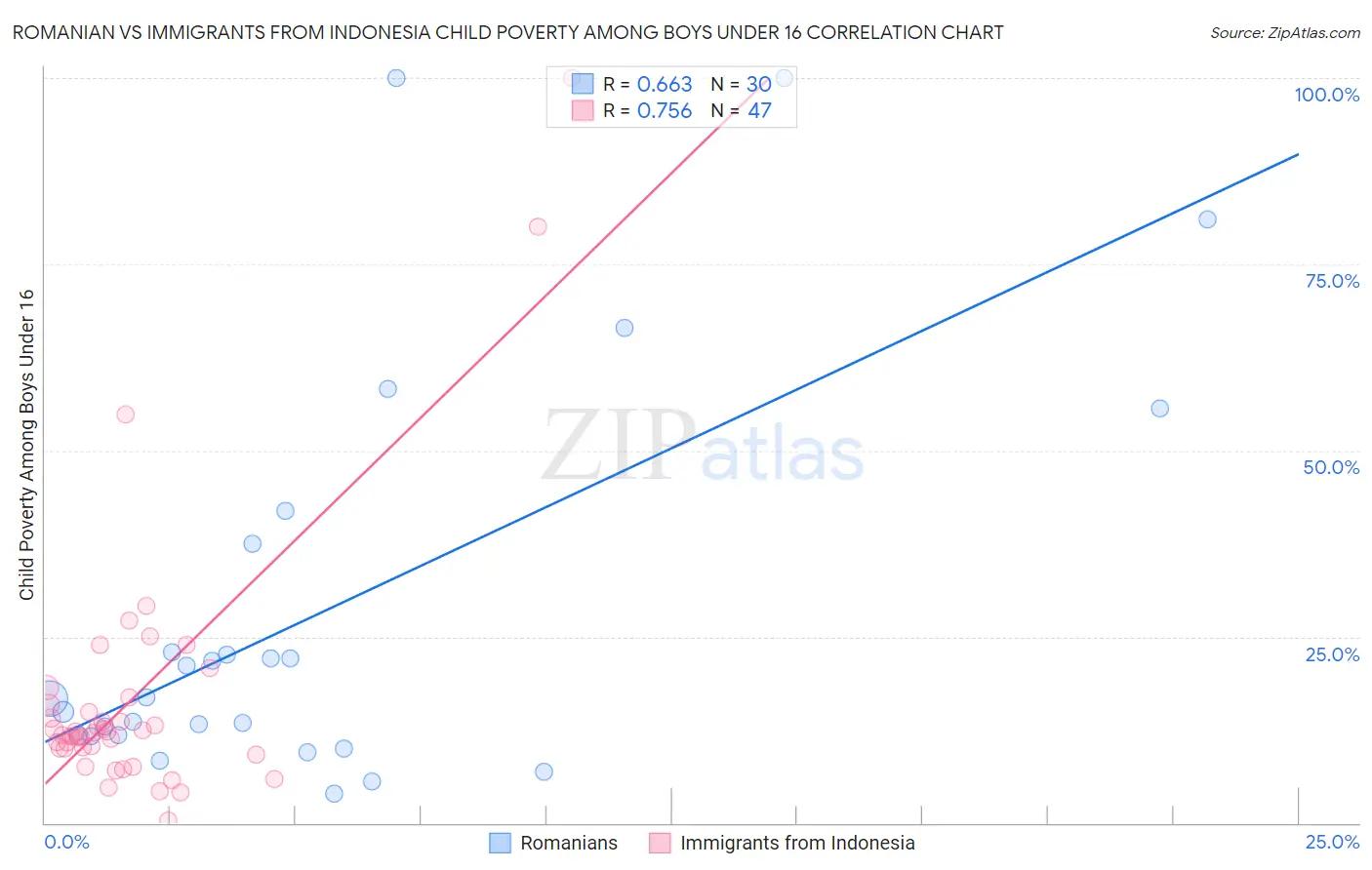 Romanian vs Immigrants from Indonesia Child Poverty Among Boys Under 16