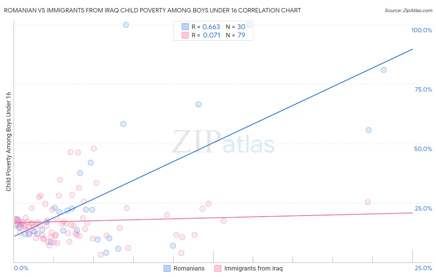 Romanian vs Immigrants from Iraq Child Poverty Among Boys Under 16