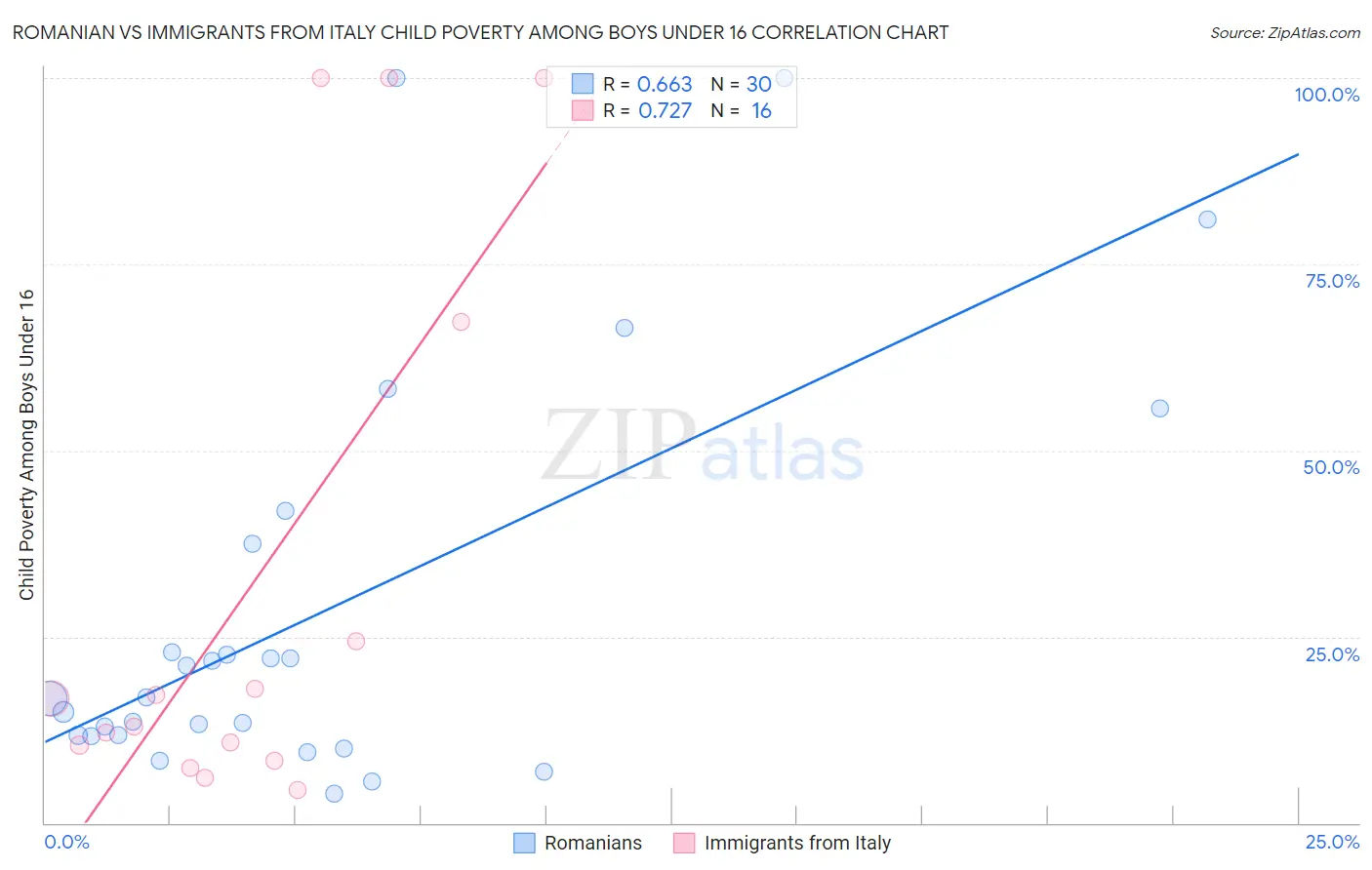 Romanian vs Immigrants from Italy Child Poverty Among Boys Under 16
