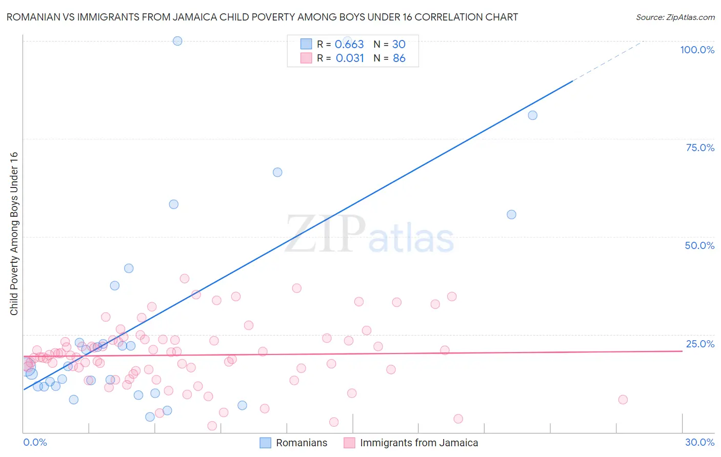 Romanian vs Immigrants from Jamaica Child Poverty Among Boys Under 16