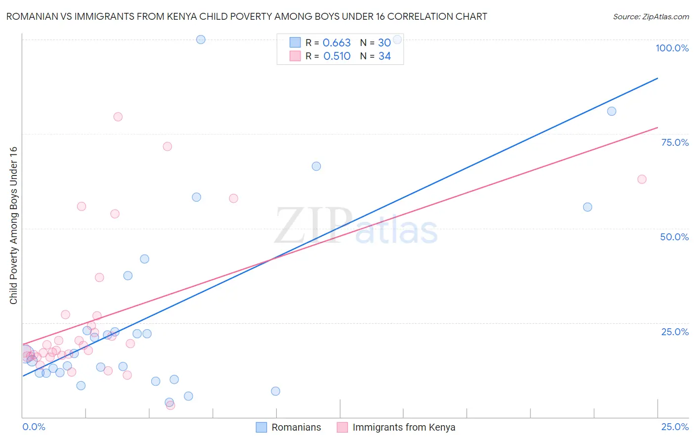 Romanian vs Immigrants from Kenya Child Poverty Among Boys Under 16