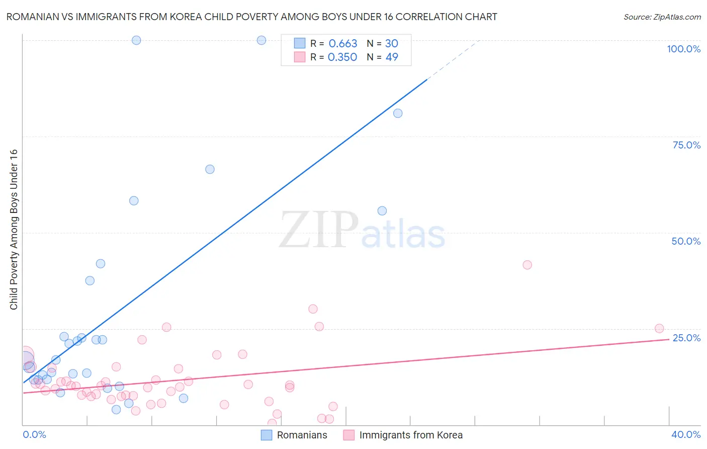 Romanian vs Immigrants from Korea Child Poverty Among Boys Under 16
