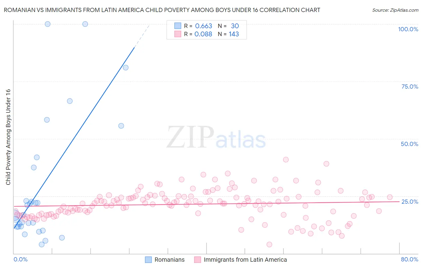 Romanian vs Immigrants from Latin America Child Poverty Among Boys Under 16