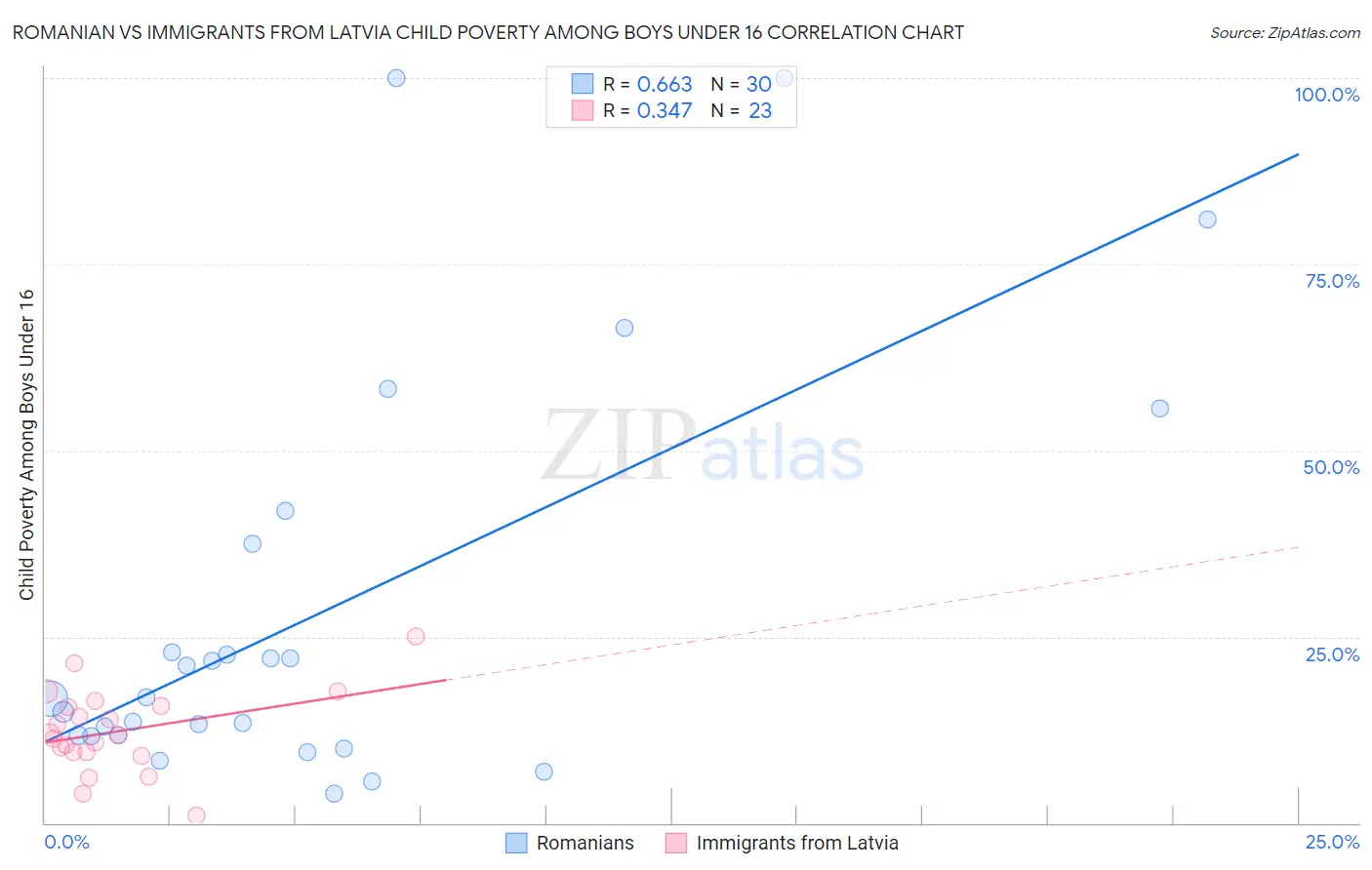 Romanian vs Immigrants from Latvia Child Poverty Among Boys Under 16