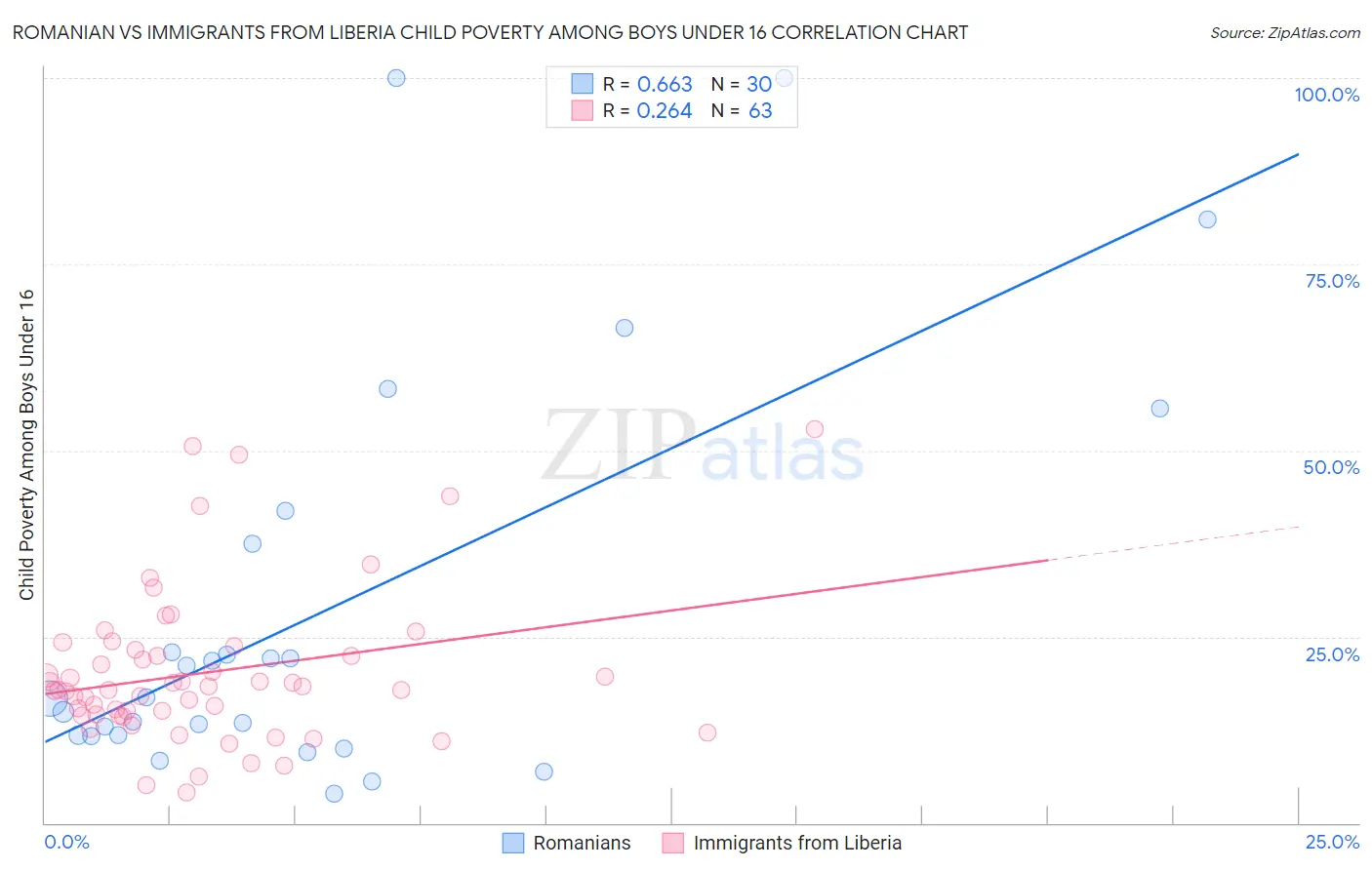 Romanian vs Immigrants from Liberia Child Poverty Among Boys Under 16