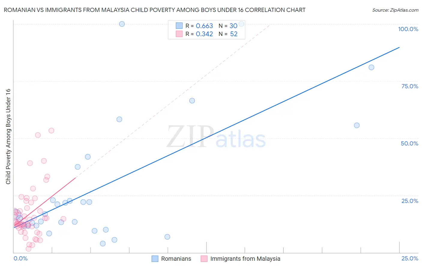 Romanian vs Immigrants from Malaysia Child Poverty Among Boys Under 16