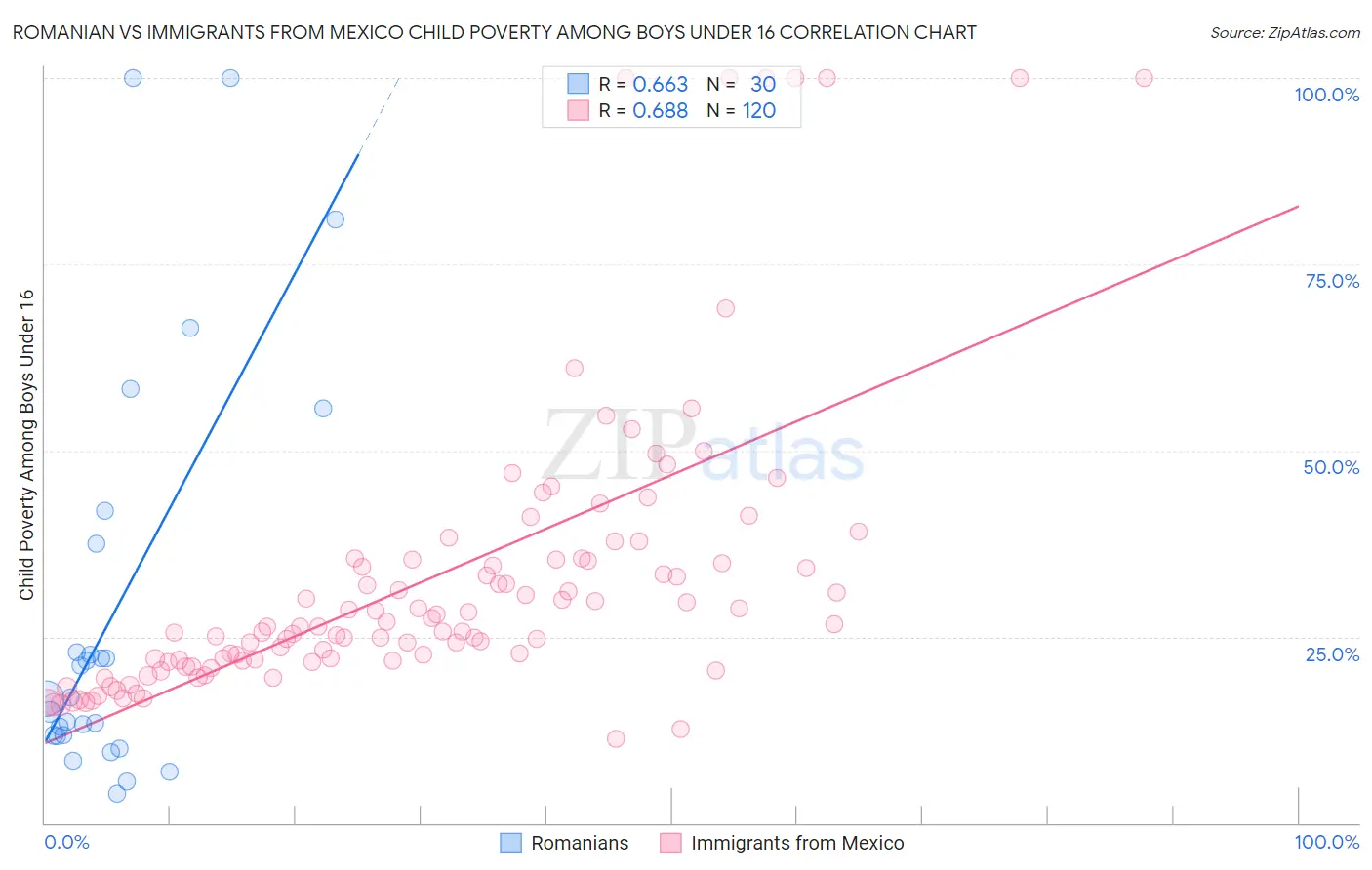Romanian vs Immigrants from Mexico Child Poverty Among Boys Under 16