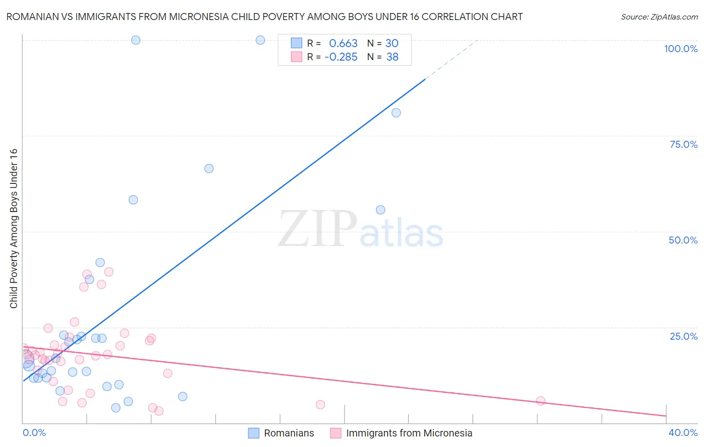 Romanian vs Immigrants from Micronesia Child Poverty Among Boys Under 16