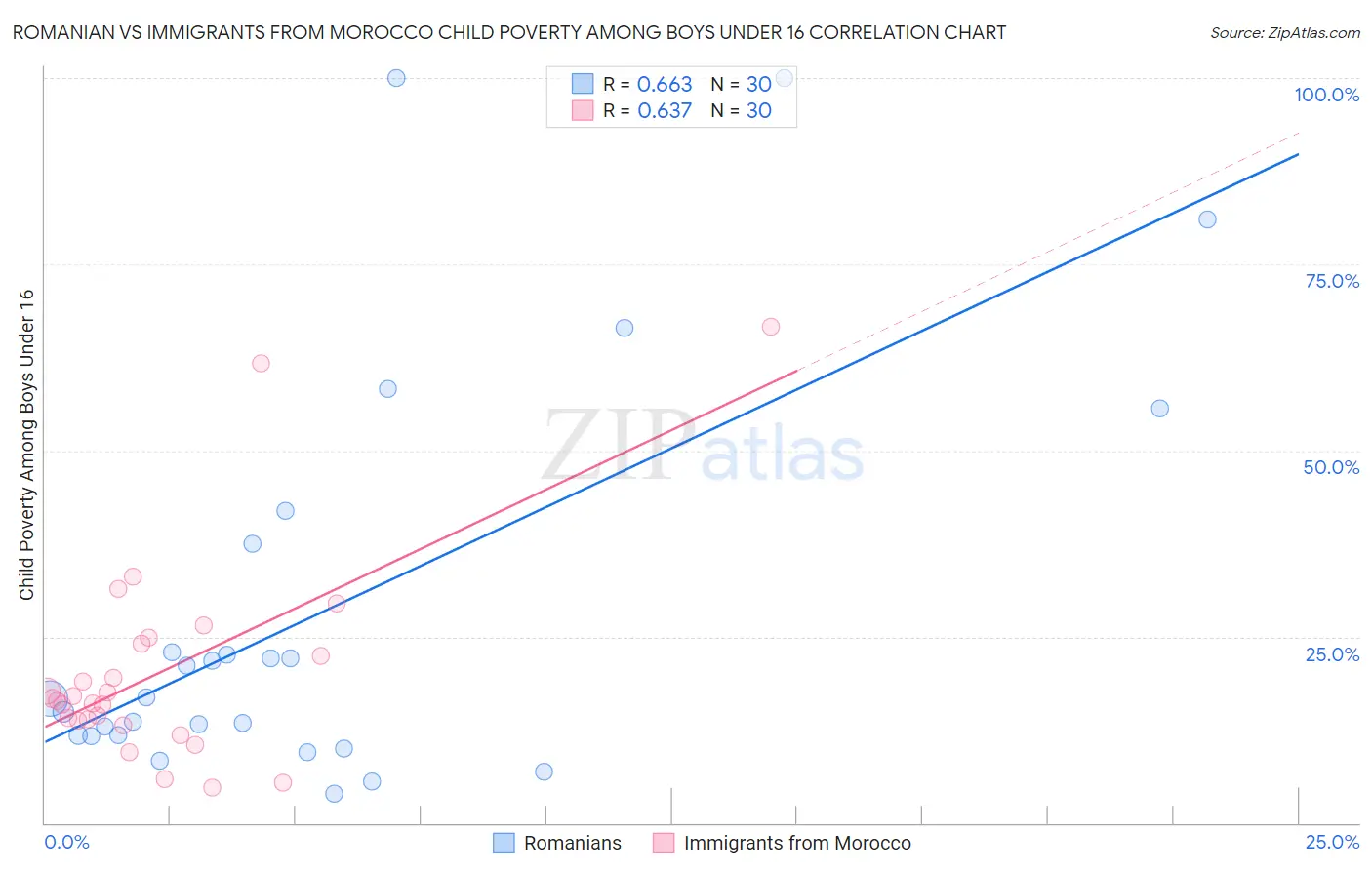 Romanian vs Immigrants from Morocco Child Poverty Among Boys Under 16