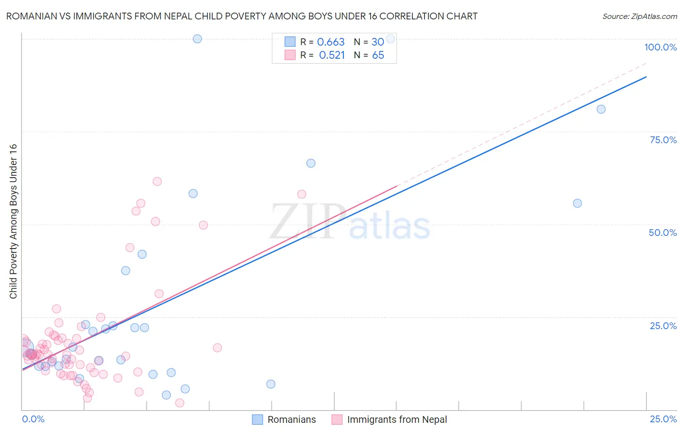 Romanian vs Immigrants from Nepal Child Poverty Among Boys Under 16