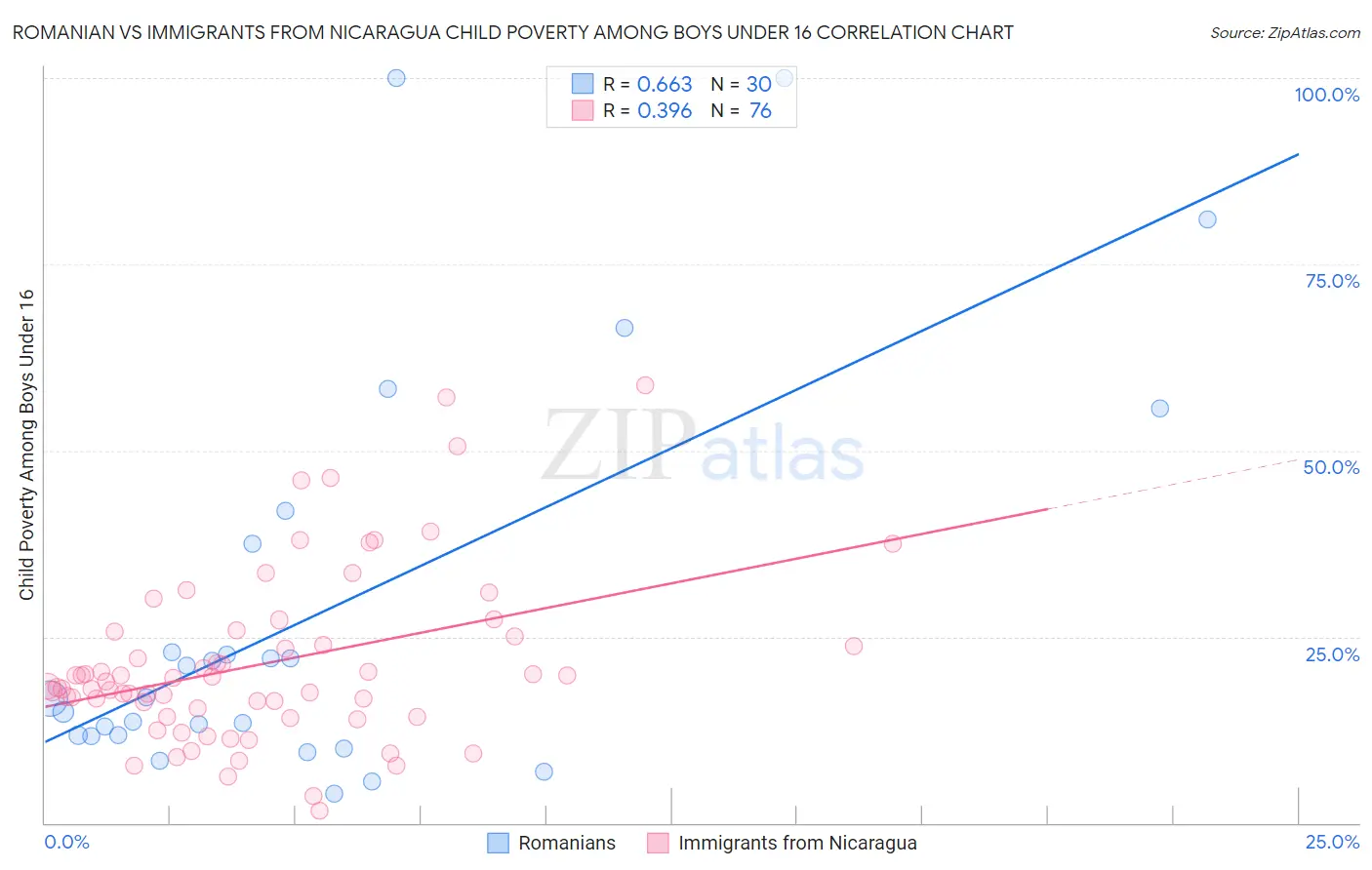 Romanian vs Immigrants from Nicaragua Child Poverty Among Boys Under 16
