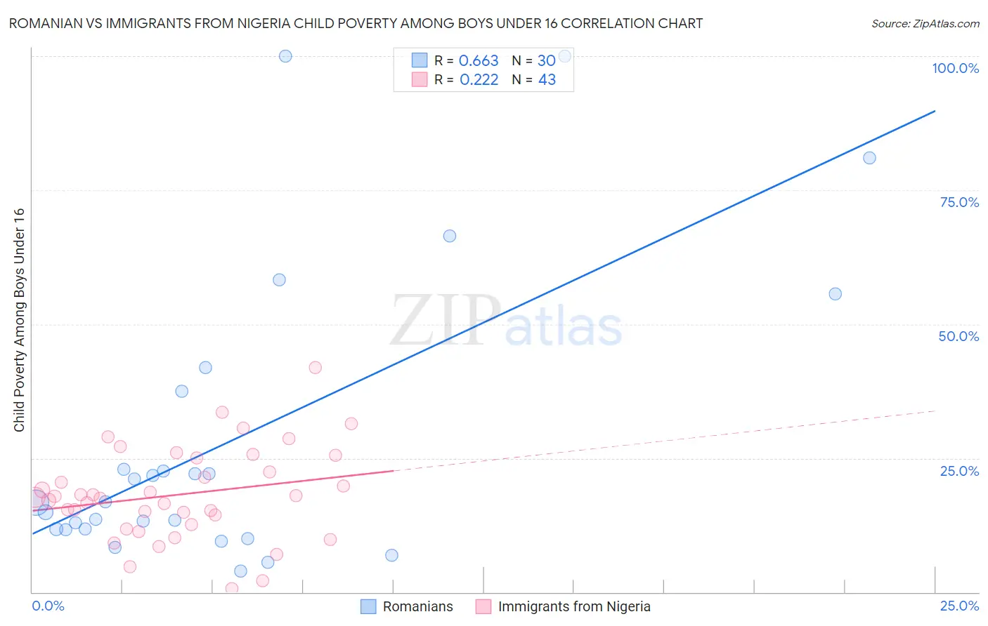 Romanian vs Immigrants from Nigeria Child Poverty Among Boys Under 16
