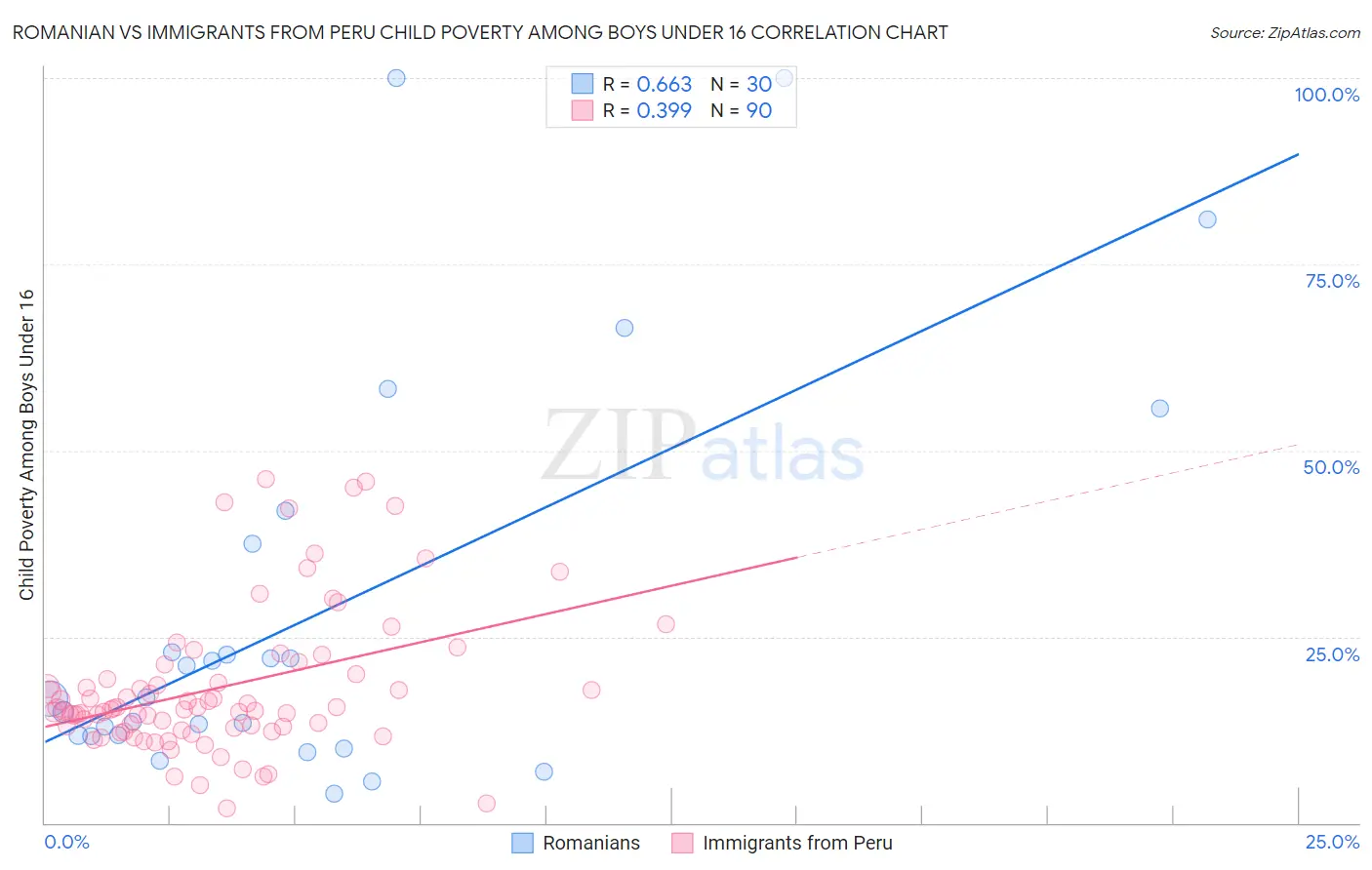 Romanian vs Immigrants from Peru Child Poverty Among Boys Under 16