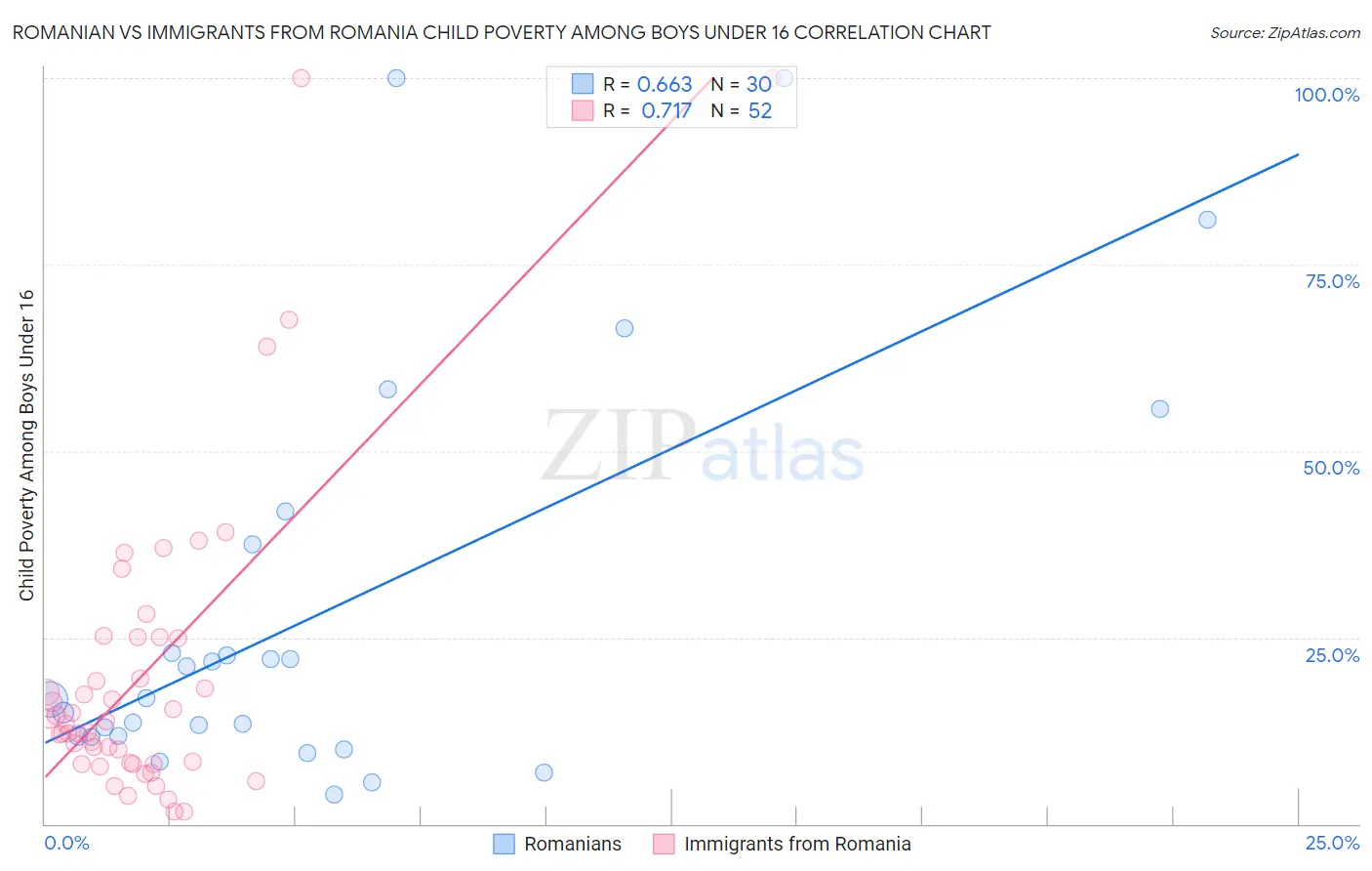 Romanian vs Immigrants from Romania Child Poverty Among Boys Under 16
