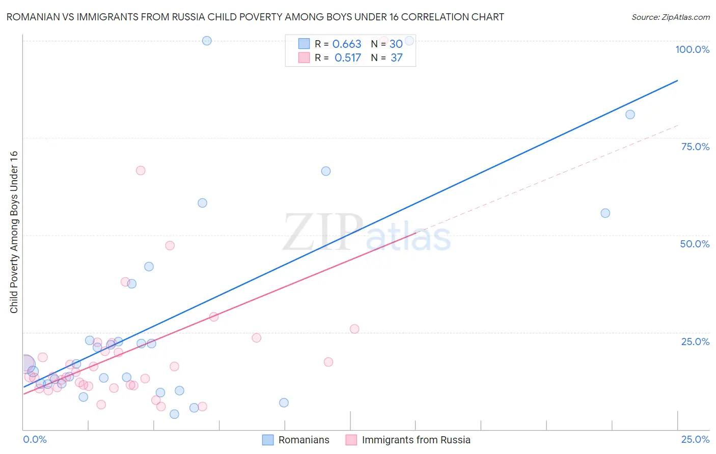 Romanian vs Immigrants from Russia Child Poverty Among Boys Under 16