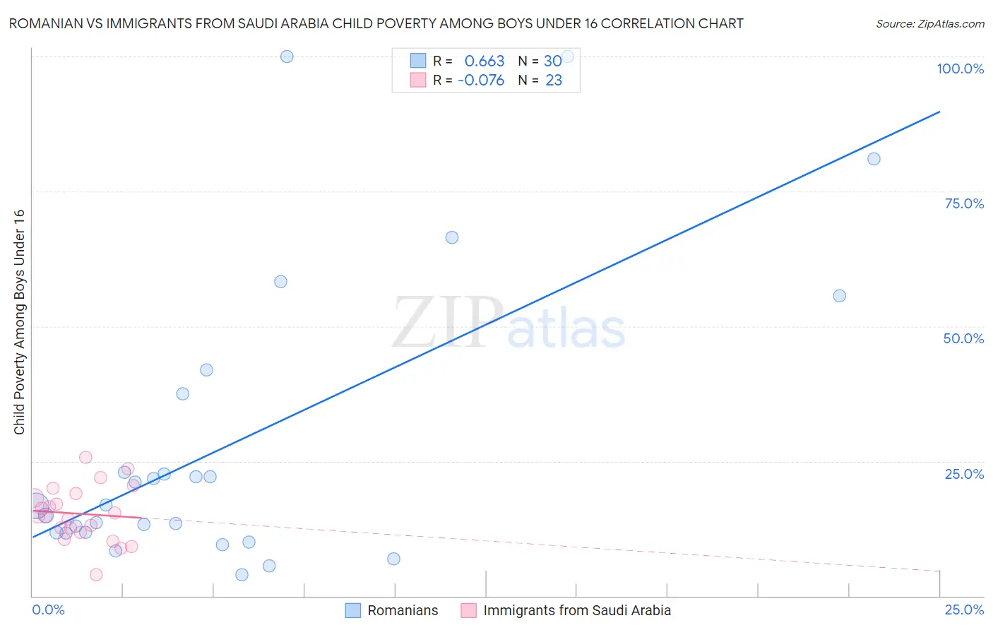 Romanian vs Immigrants from Saudi Arabia Child Poverty Among Boys Under 16