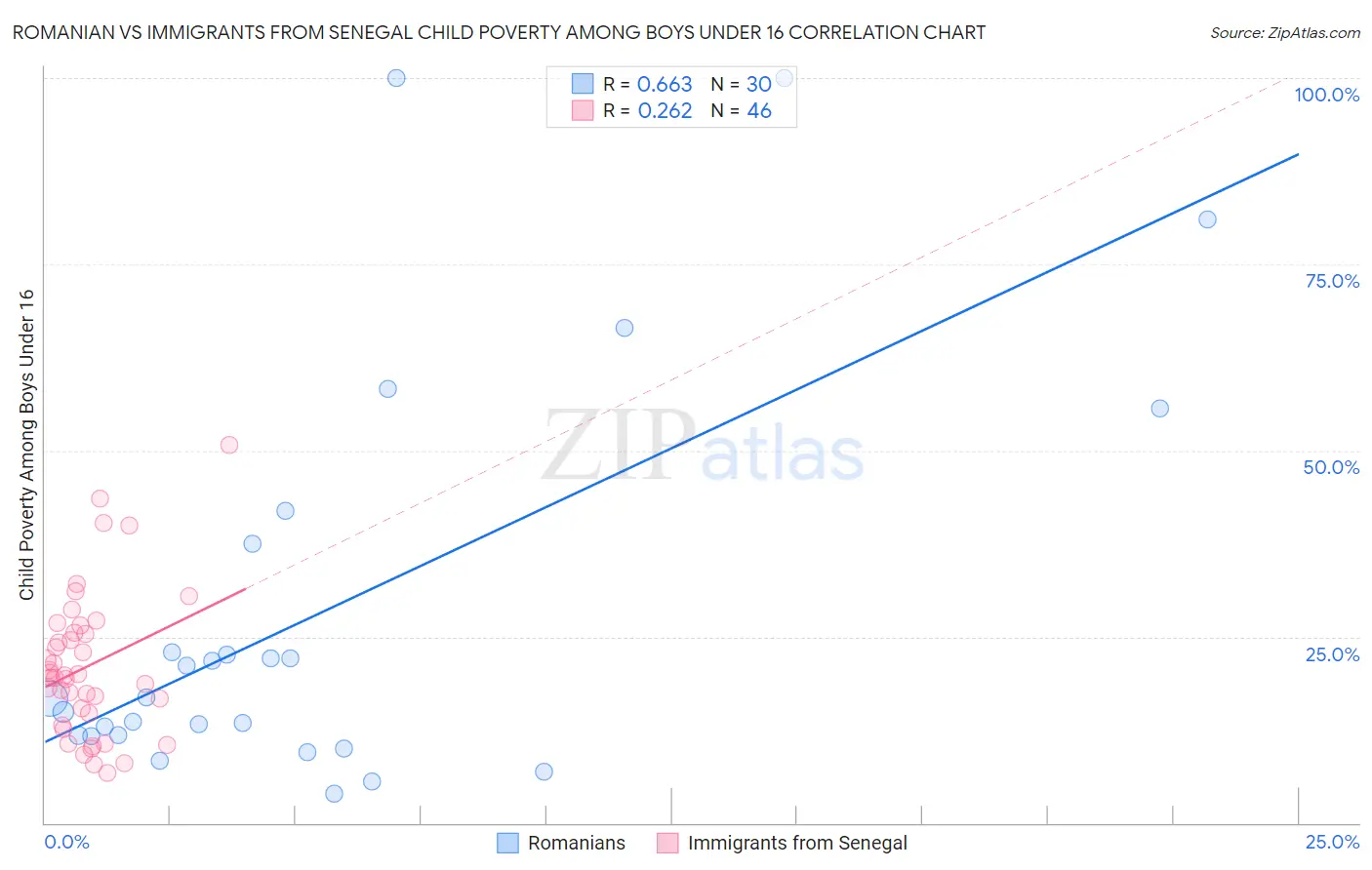 Romanian vs Immigrants from Senegal Child Poverty Among Boys Under 16