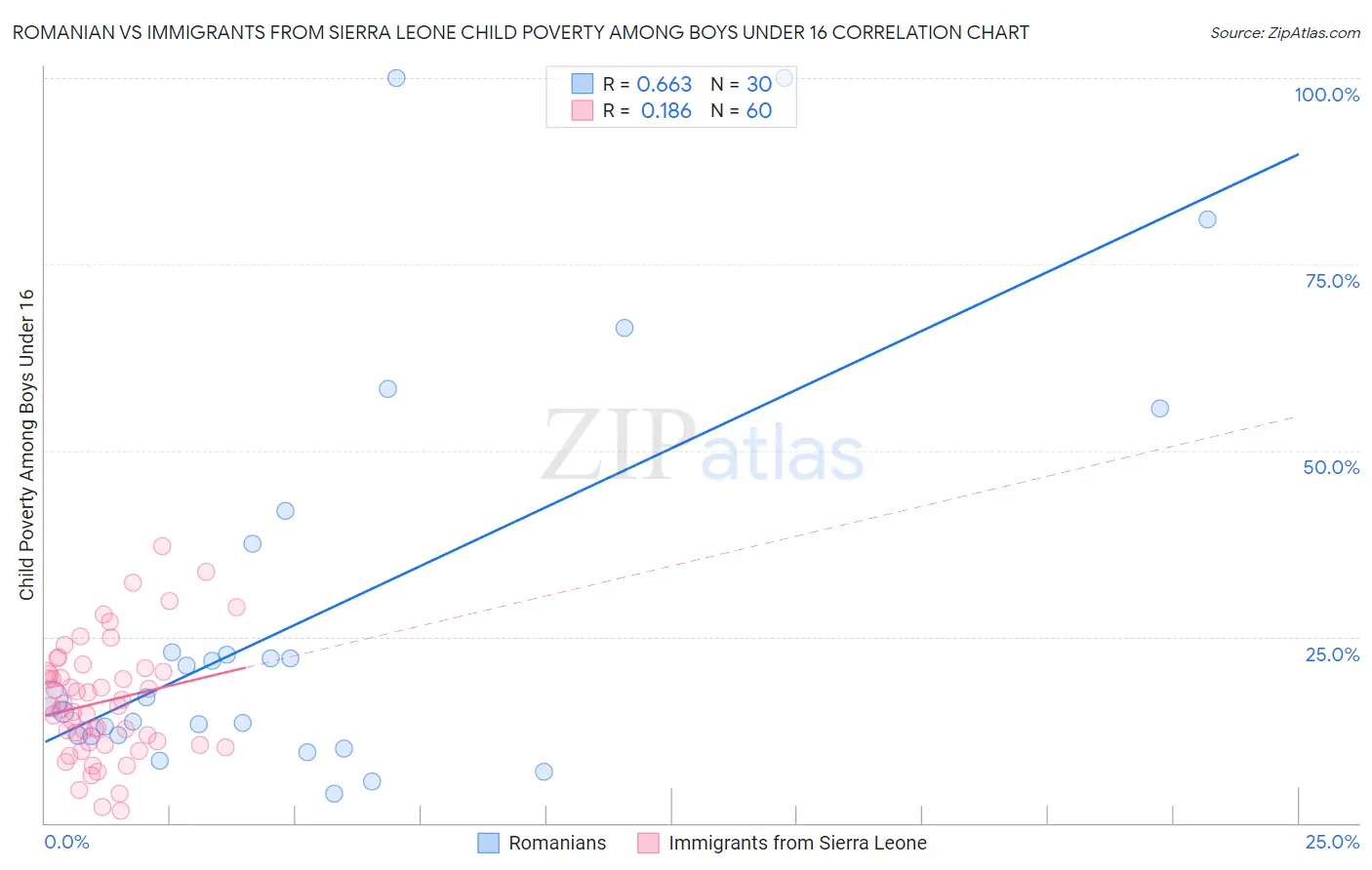 Romanian vs Immigrants from Sierra Leone Child Poverty Among Boys Under 16