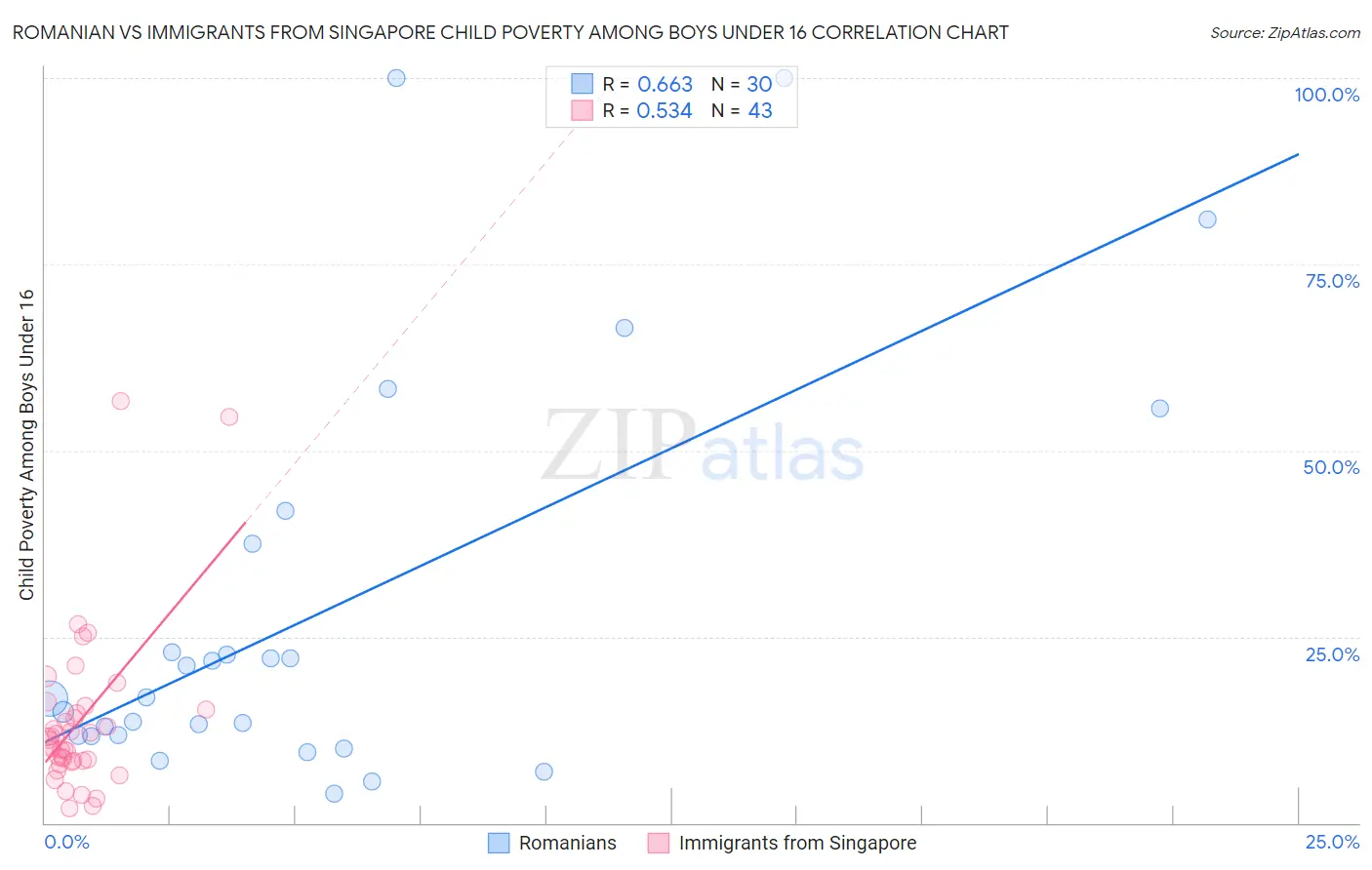 Romanian vs Immigrants from Singapore Child Poverty Among Boys Under 16