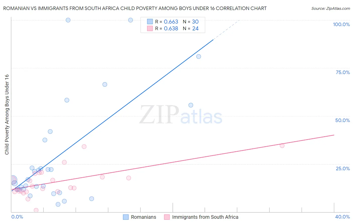 Romanian vs Immigrants from South Africa Child Poverty Among Boys Under 16