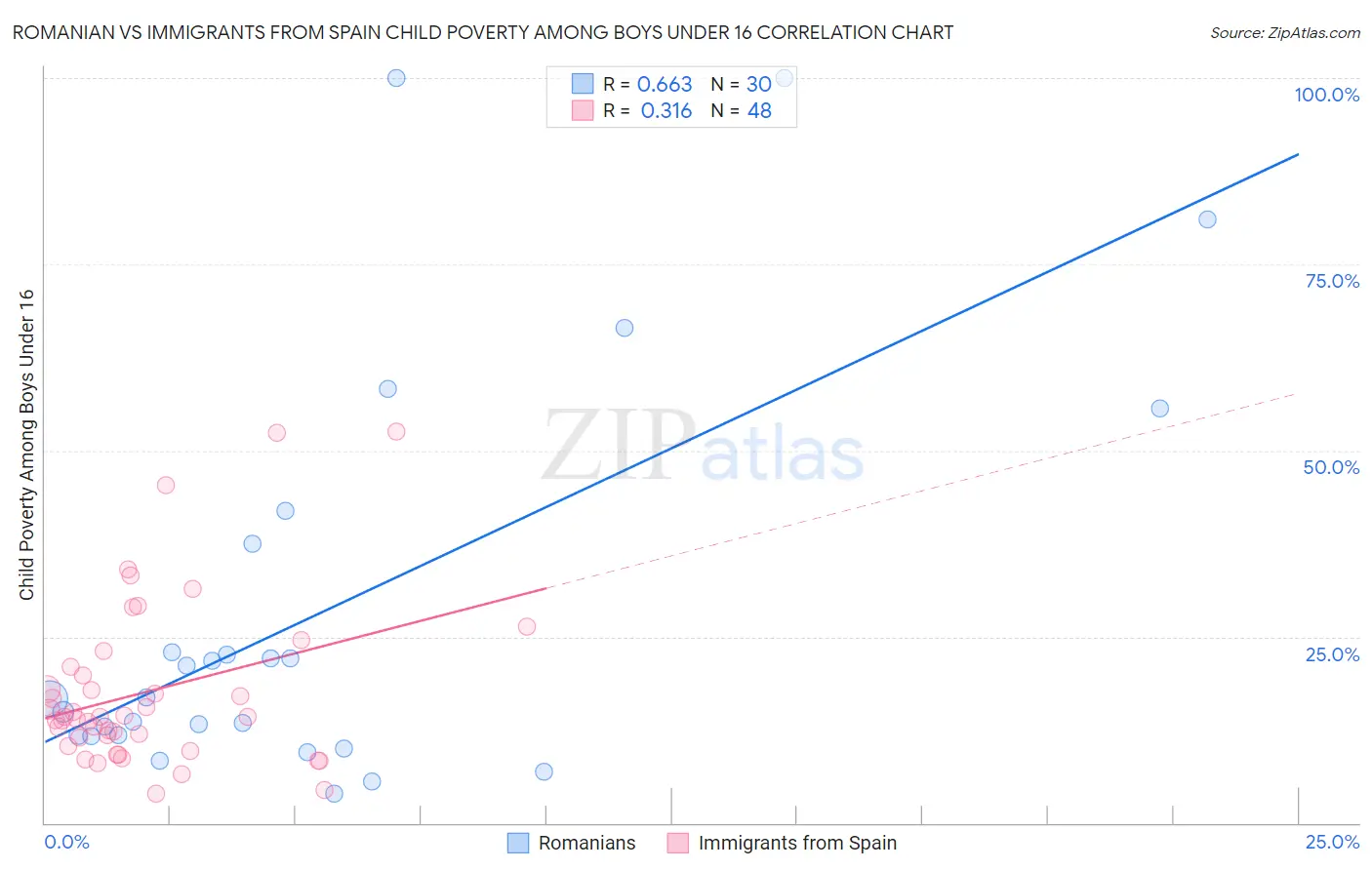 Romanian vs Immigrants from Spain Child Poverty Among Boys Under 16