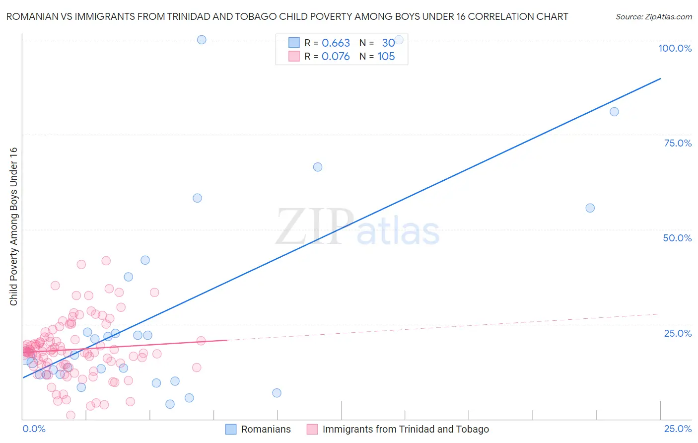 Romanian vs Immigrants from Trinidad and Tobago Child Poverty Among Boys Under 16